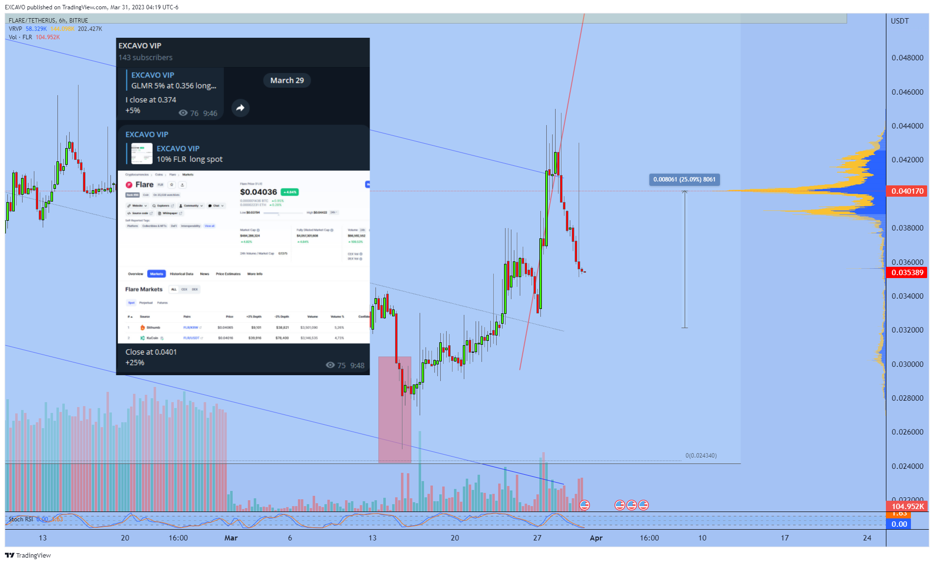 BITRUE:FLRUSDT Chart Image by EXCAVO