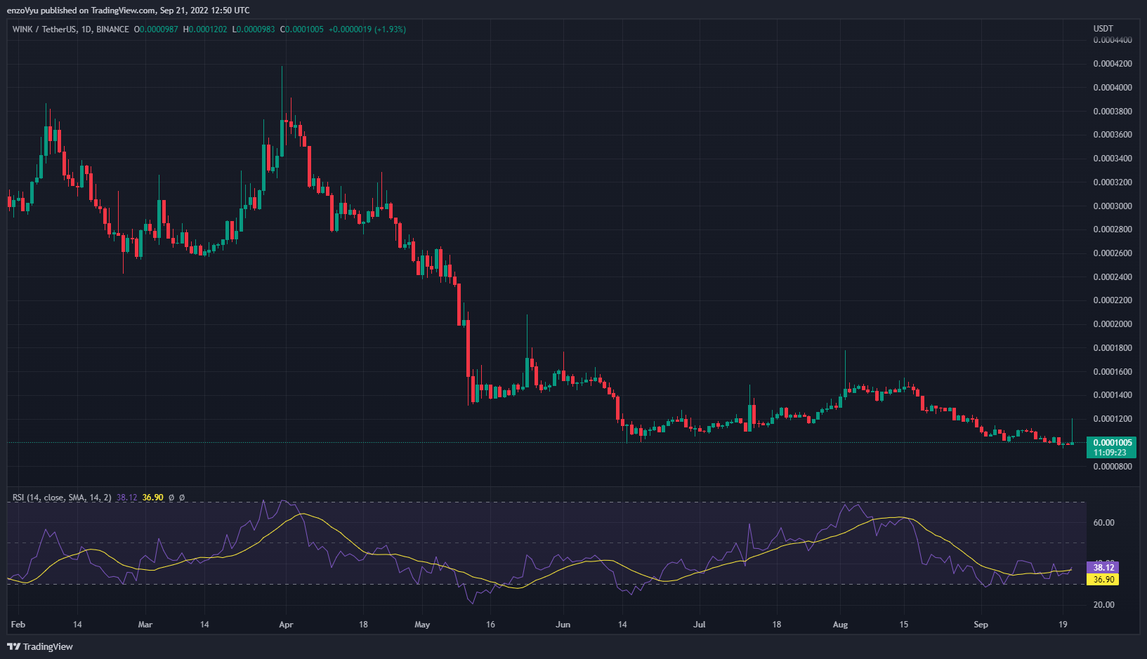 BINANCE:WINUSDT Obraz Wykresu autorstwa: enzoVyu