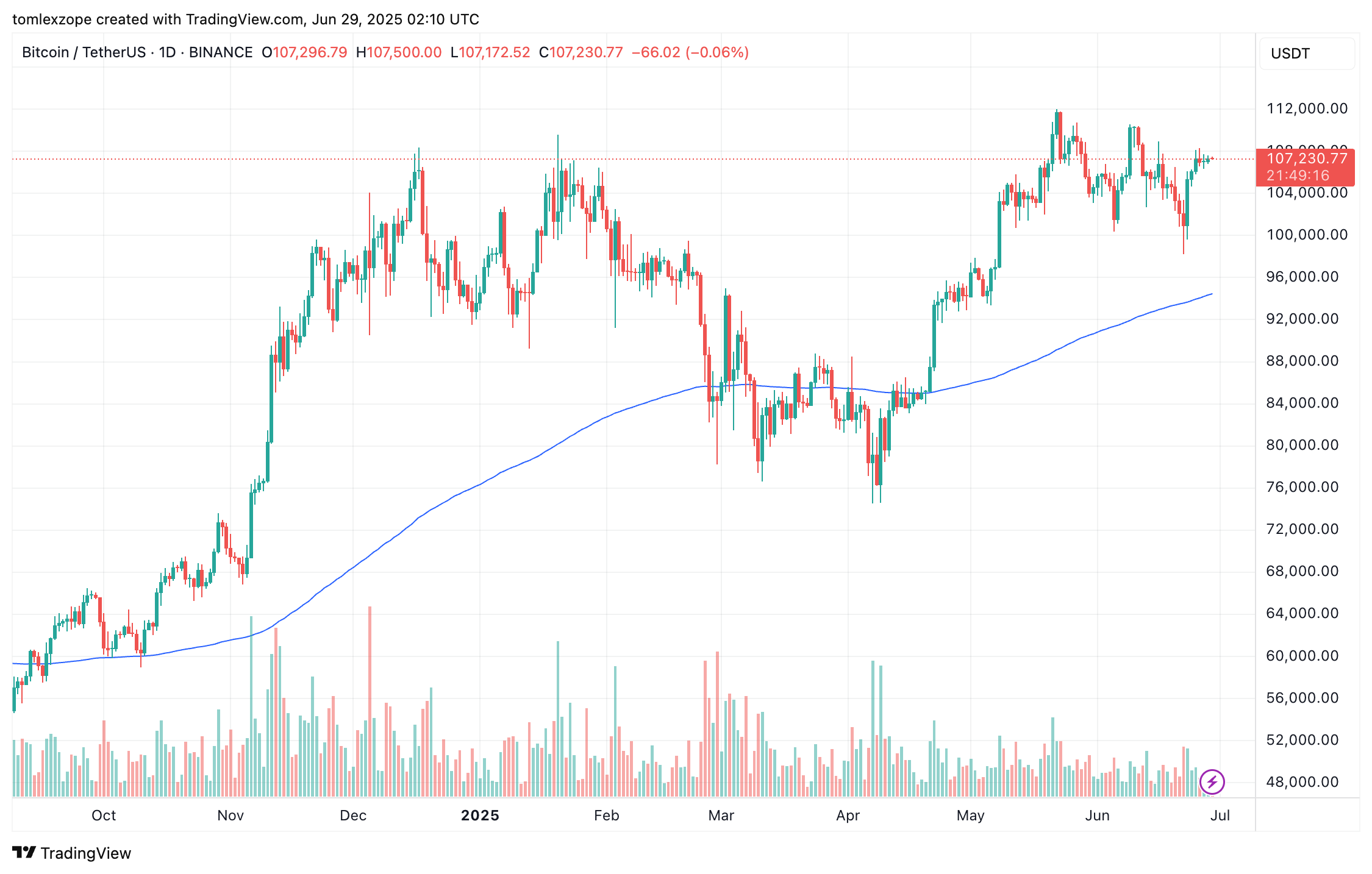Imej Carta BINANCE:BTCUSDT oleh tomlexzope
