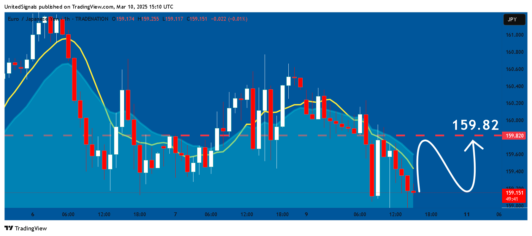 UnitedSignals tarafından TRADENATION:EURJPY Grafik Görseli