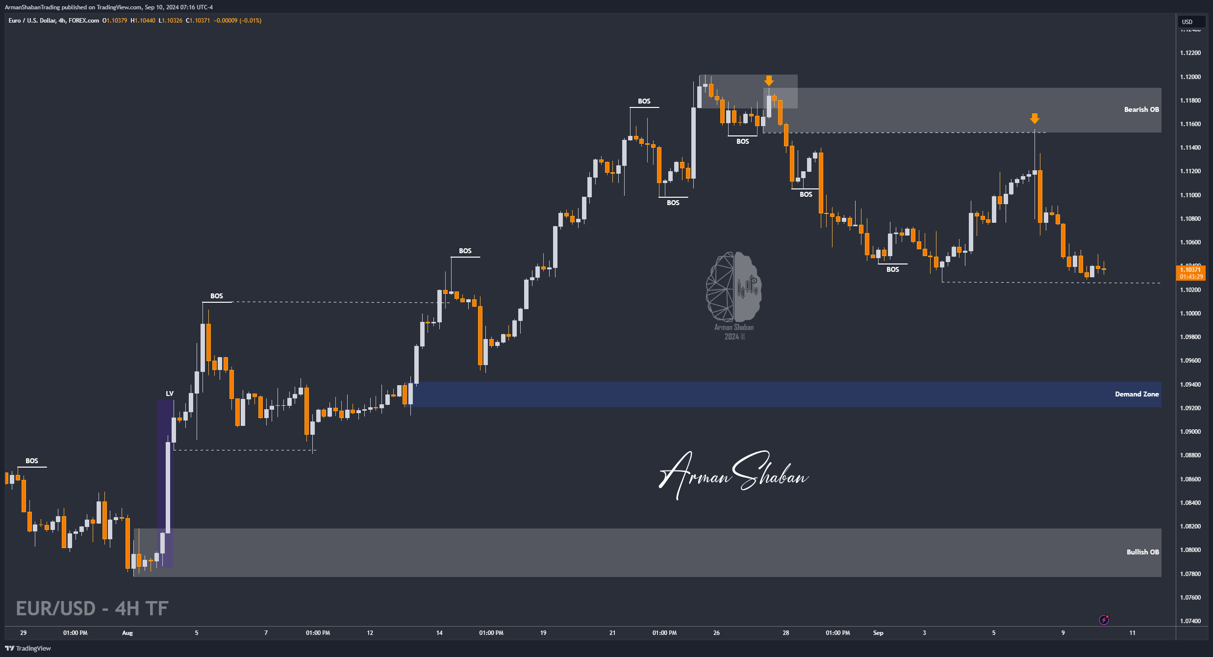 Imej Carta FOREXCOM:EURUSD oleh ArmanShabanTrading