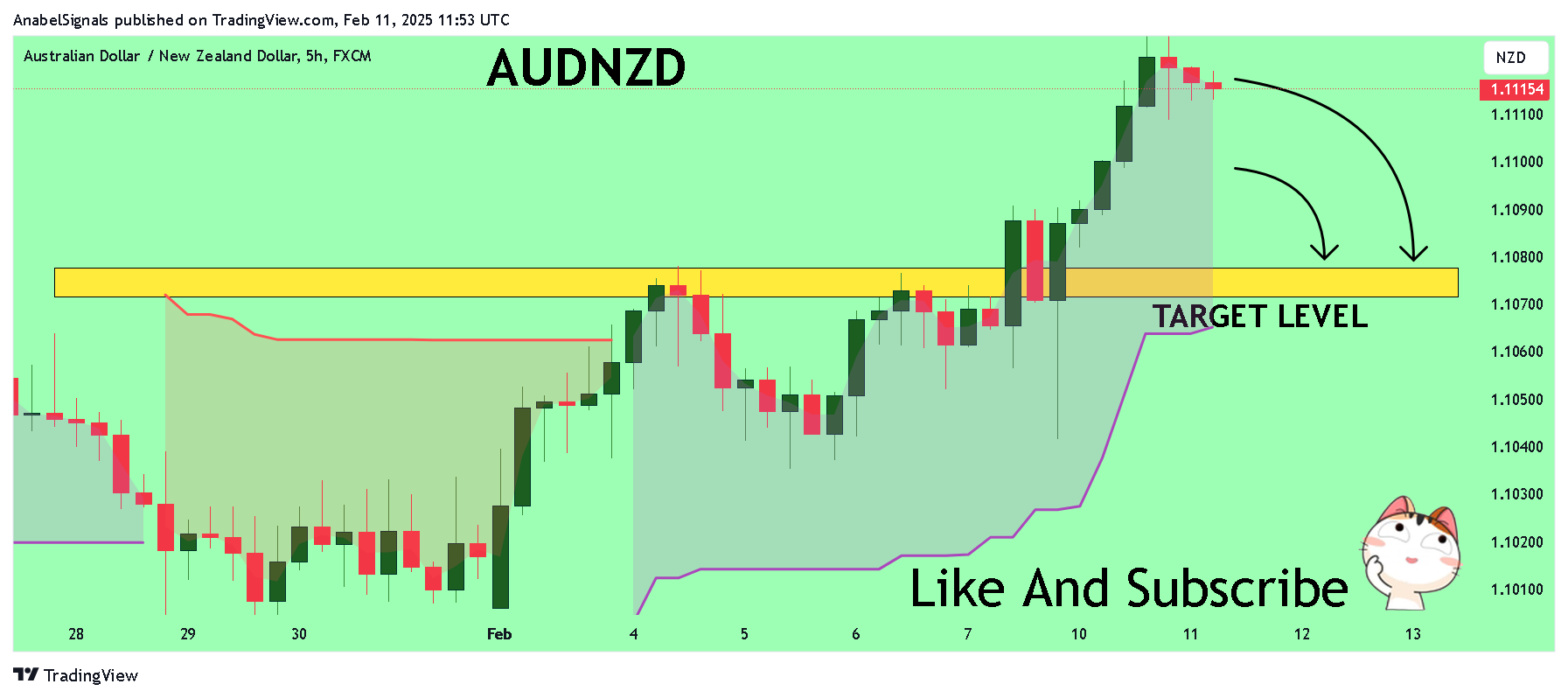Imej Carta FX:AUDNZD oleh AnabelSignals