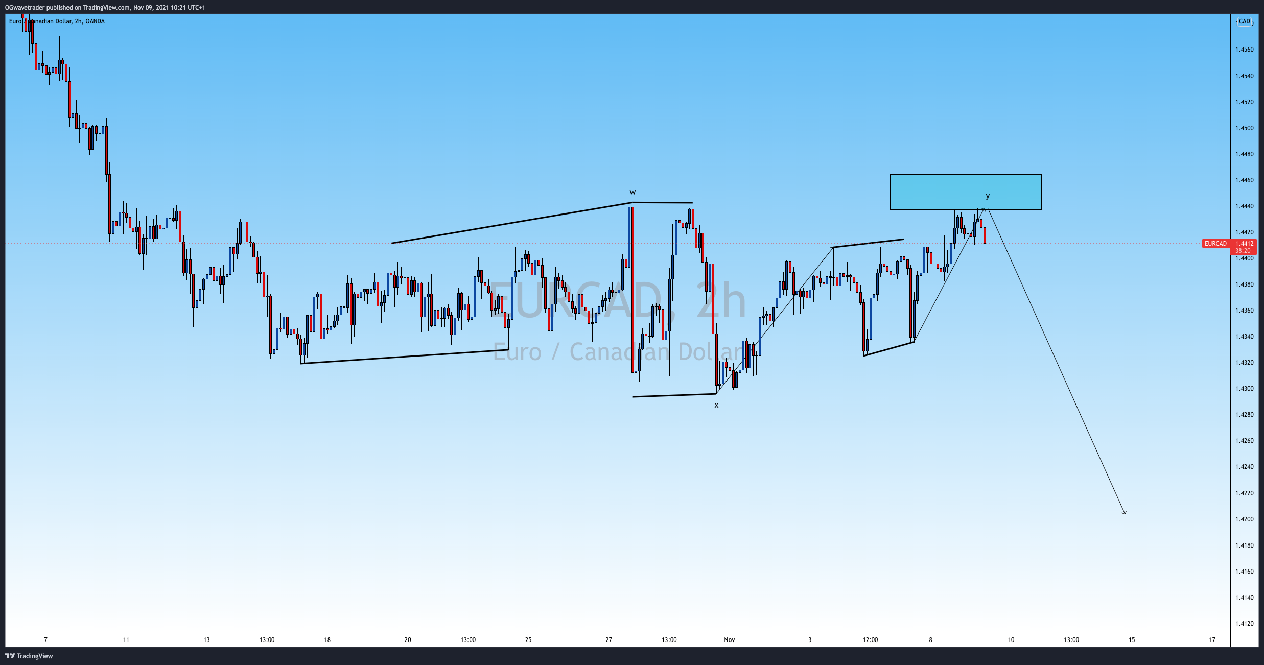 Imej Carta OANDA:EURCAD oleh OGwavetrader