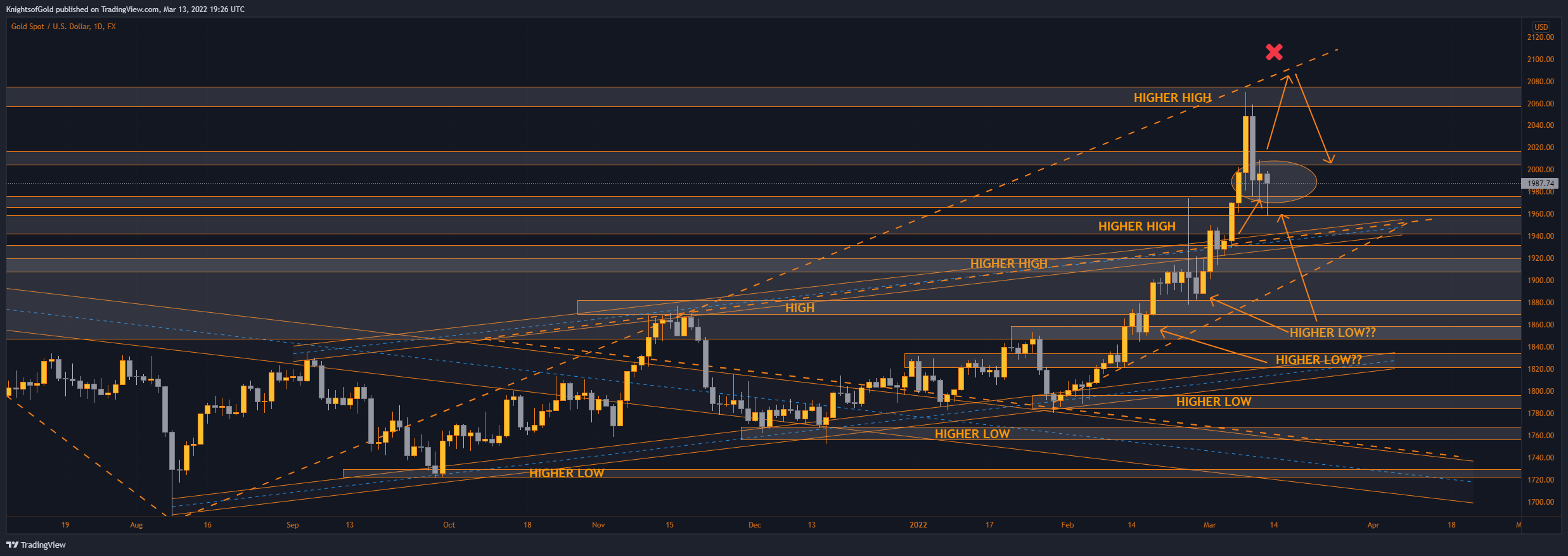 Immagine del grafico FX:XAUUSD di KnightsofGold