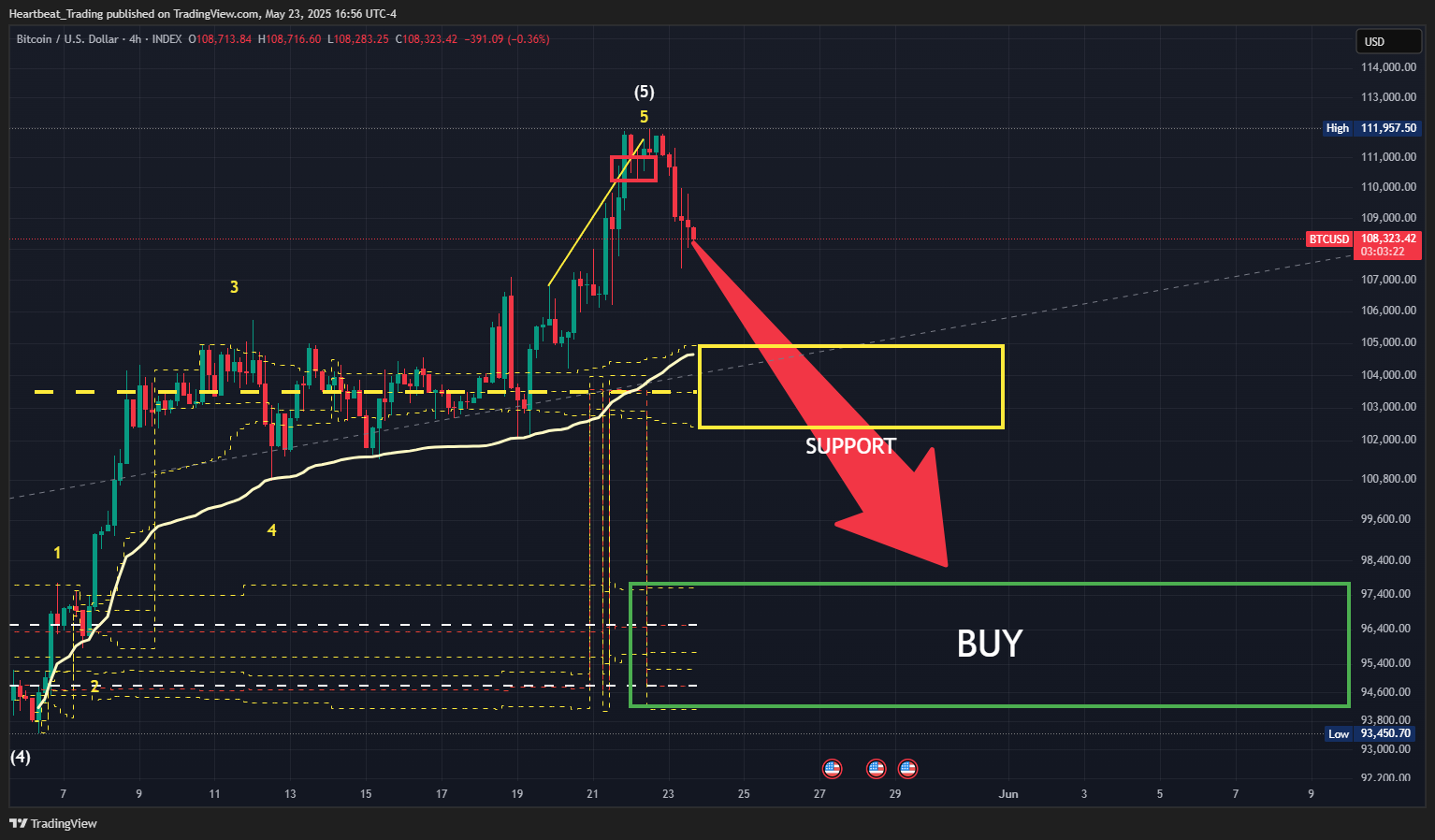 INDEX:BTCUSD圖表圖片，作者：Heartbeat_Trading