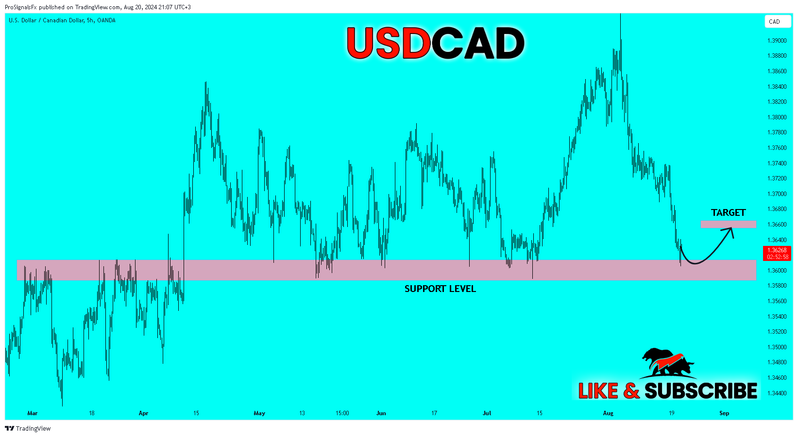 OANDA:USDCAD圖表圖片，作者：ProSignalsFx