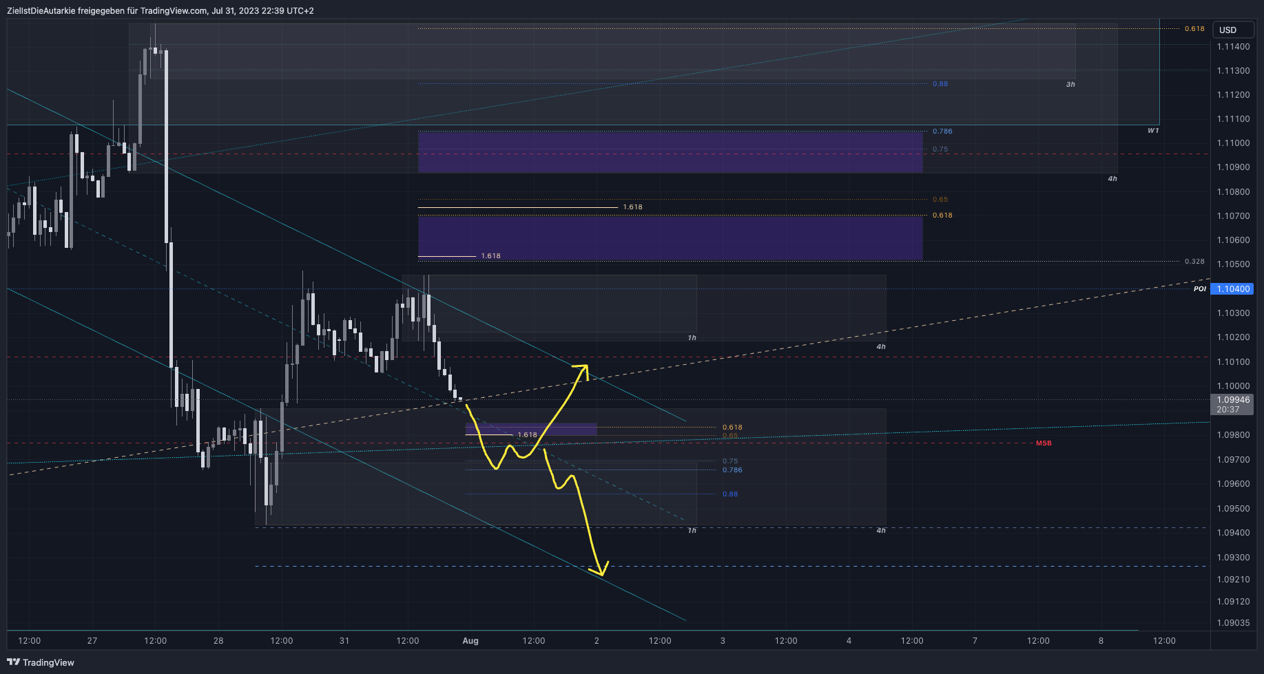 ZielIstDieAutarkie tarafından FX:EURUSD Grafik Görseli