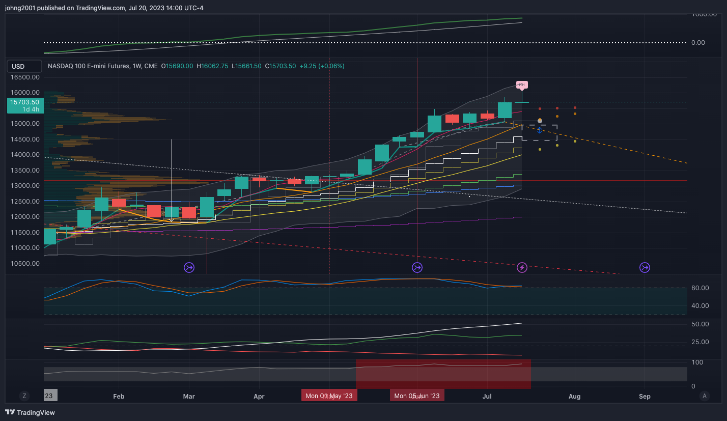 Imej Carta CME_MINI:NQ1! oleh johng2001