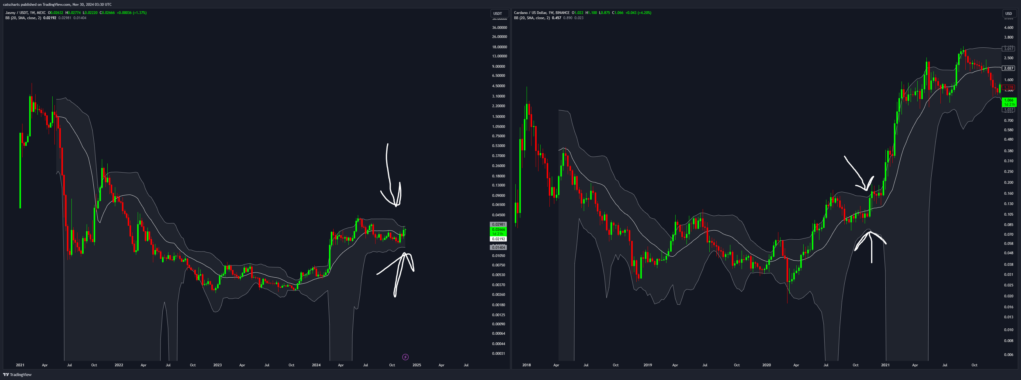 Imej Carta BINANCE:ADAUSD oleh catscharts