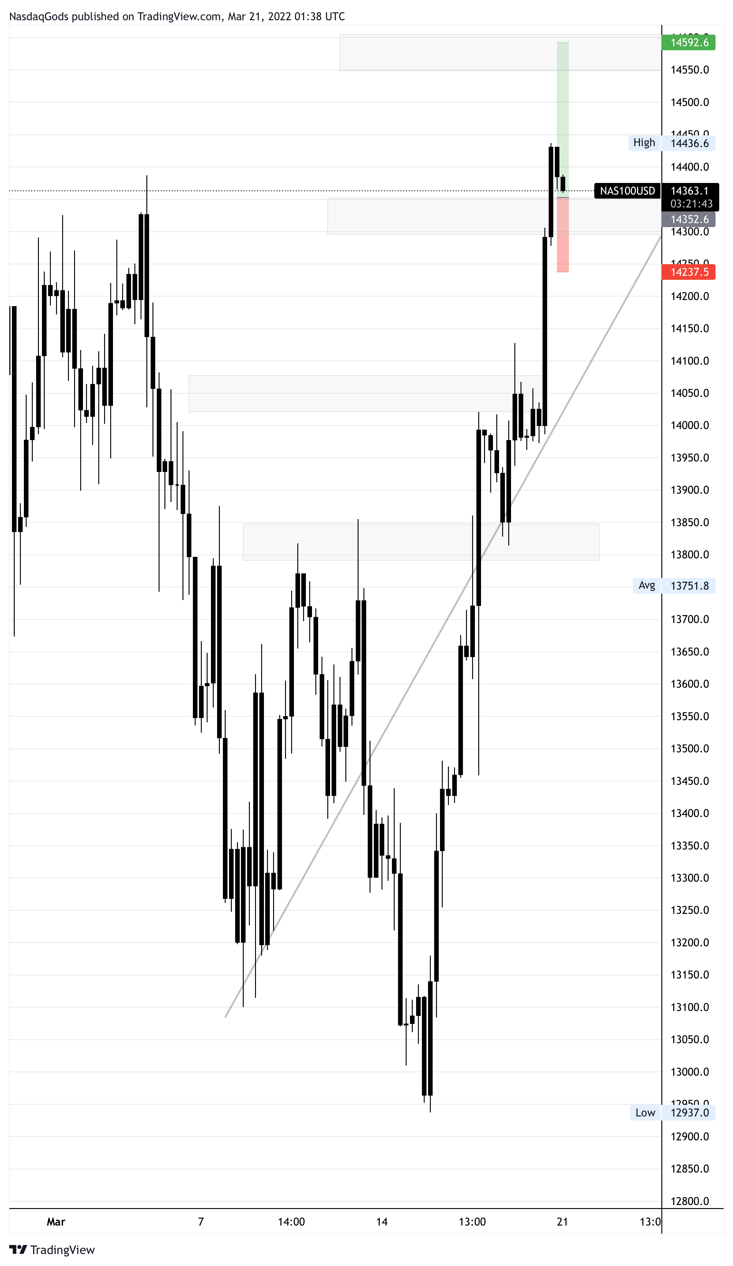 Immagine del grafico OANDA:NAS100USD di lazyluchi
