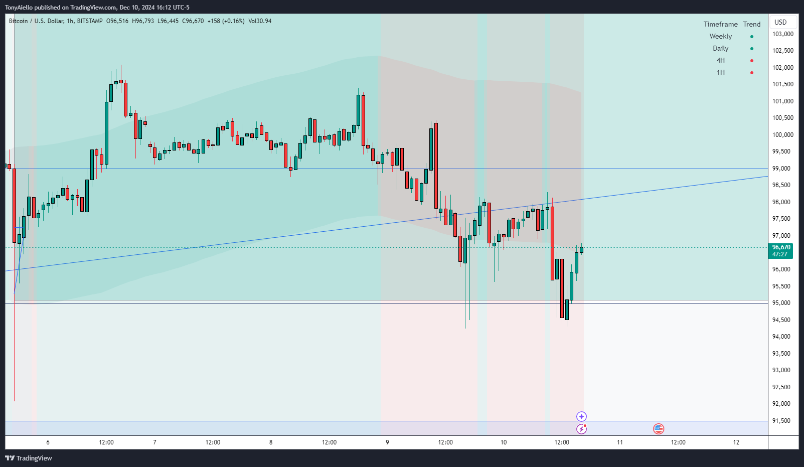 Imej Carta BITSTAMP:BTCUSD oleh TonyAiello