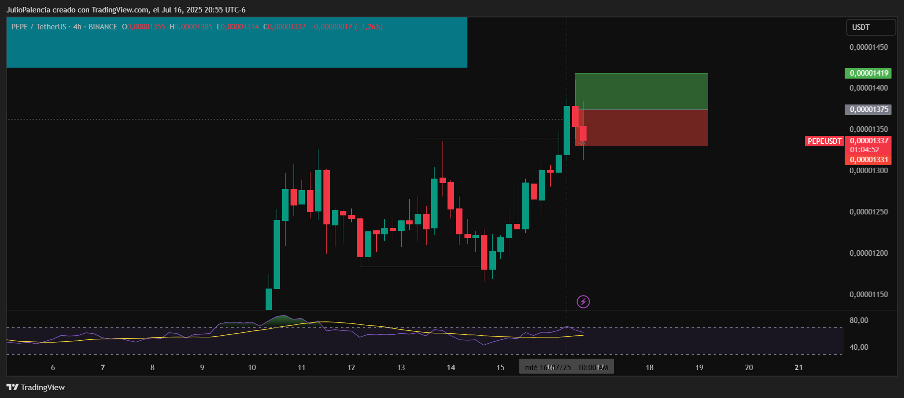 BINANCE:PEPEUSDT Chart Image by JulioPalencia — TradingView