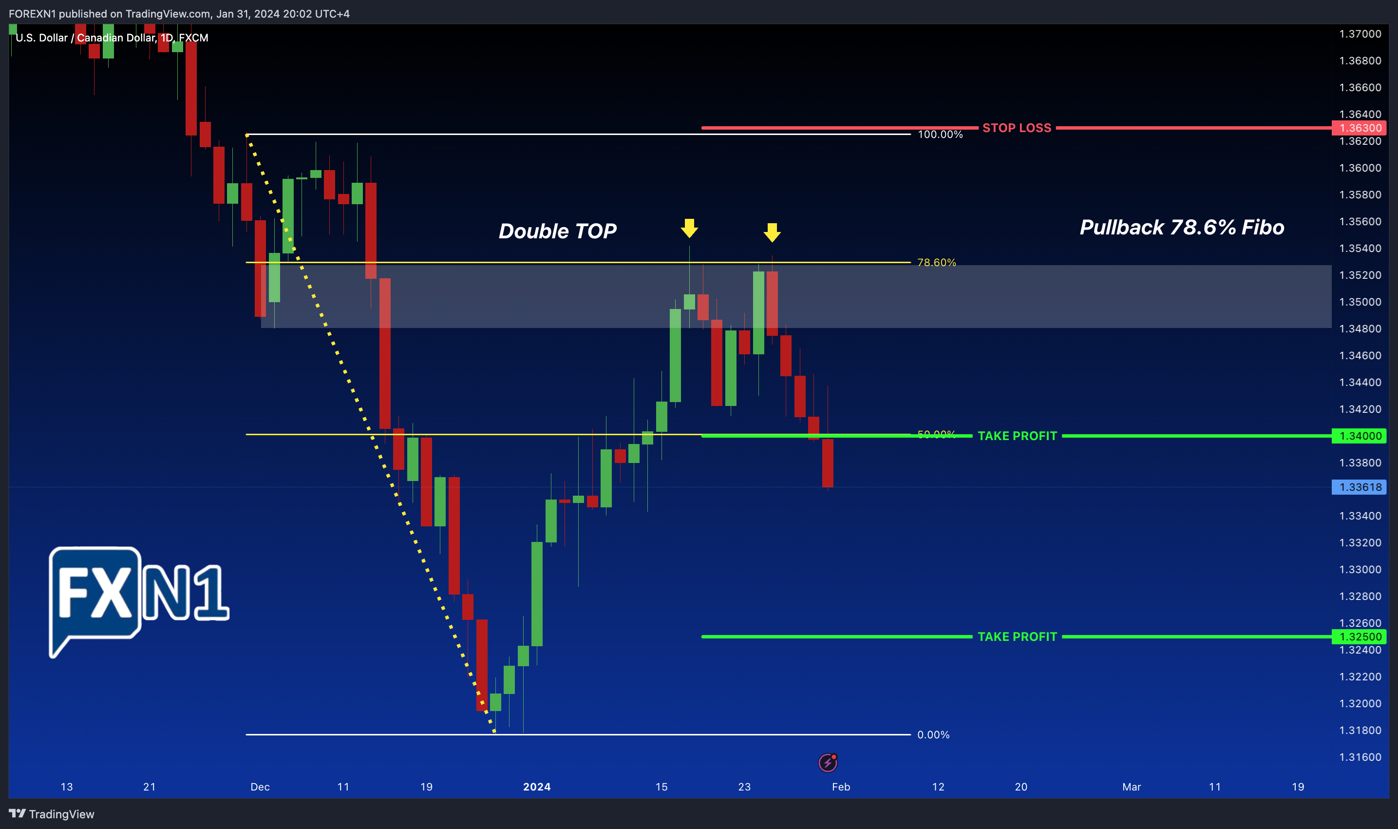 FOREXN1 tarafından FX:USDCAD Grafik Görseli