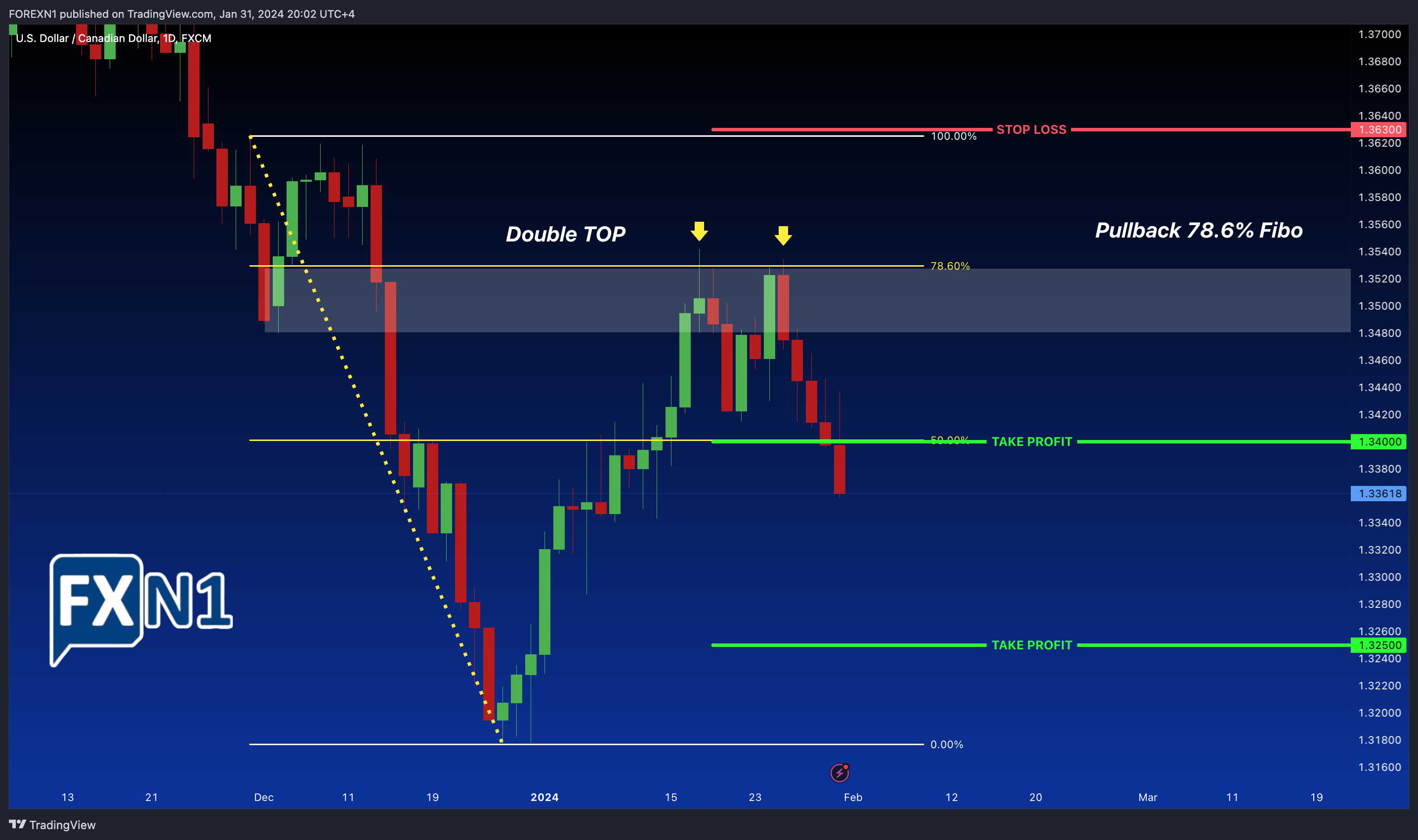 FX:USDCAD Chart Image by FOREXN1