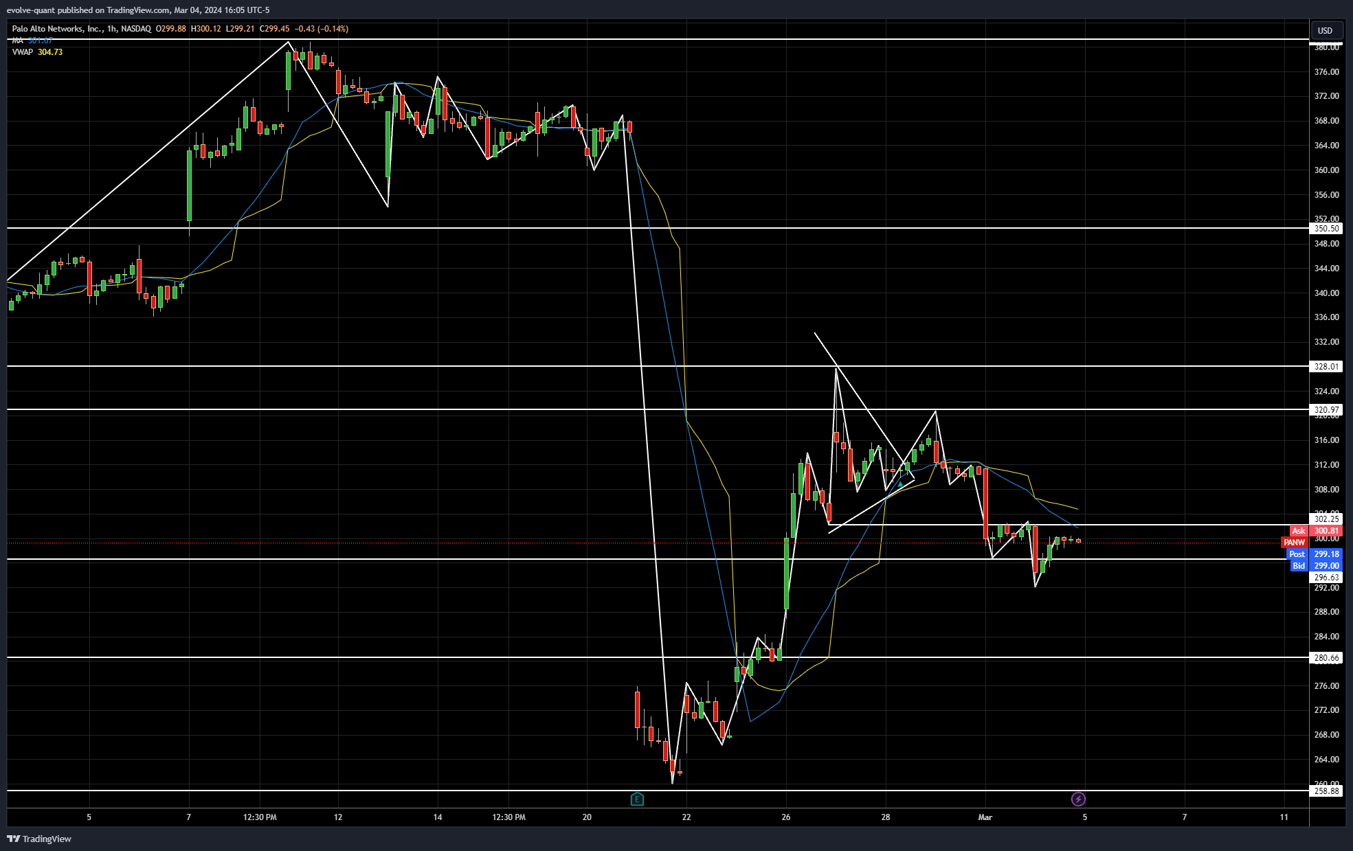evolve-quant tarafından BATS:PANW Grafik Görseli
