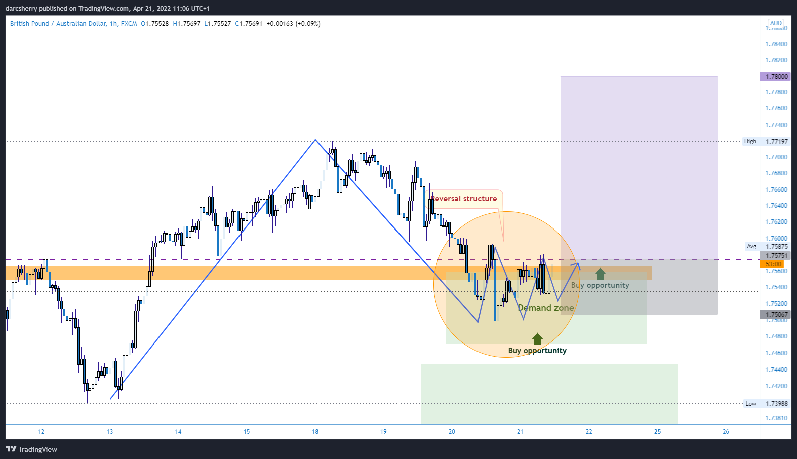 Imej Carta FX:GBPAUD oleh darcsherry
