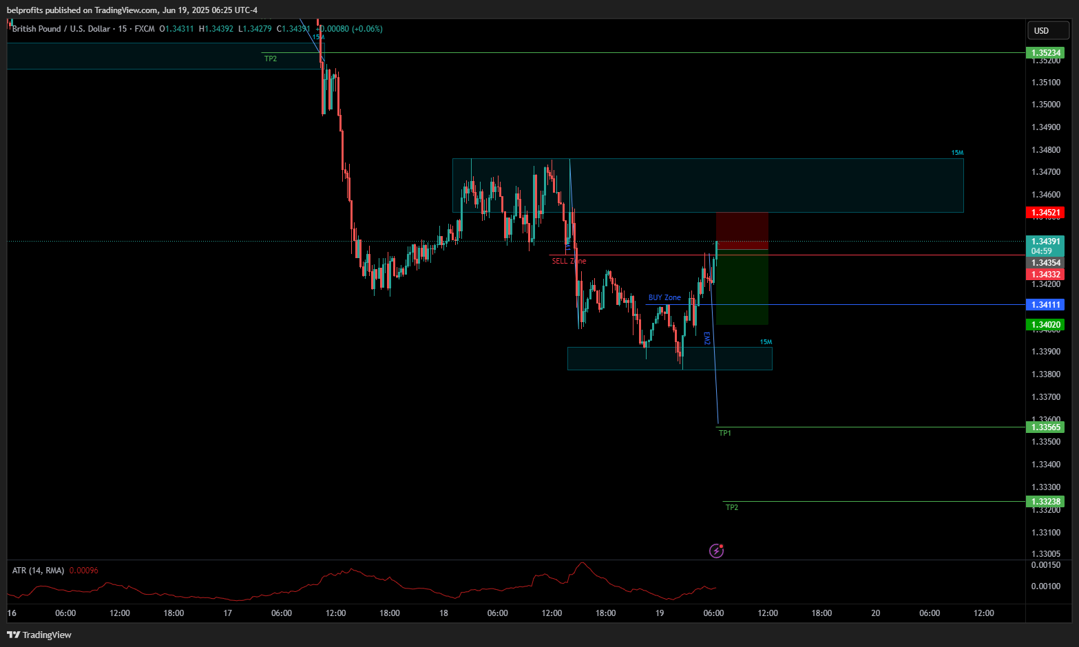 belprofits tarafından FX:GBPUSD Grafik Görseli