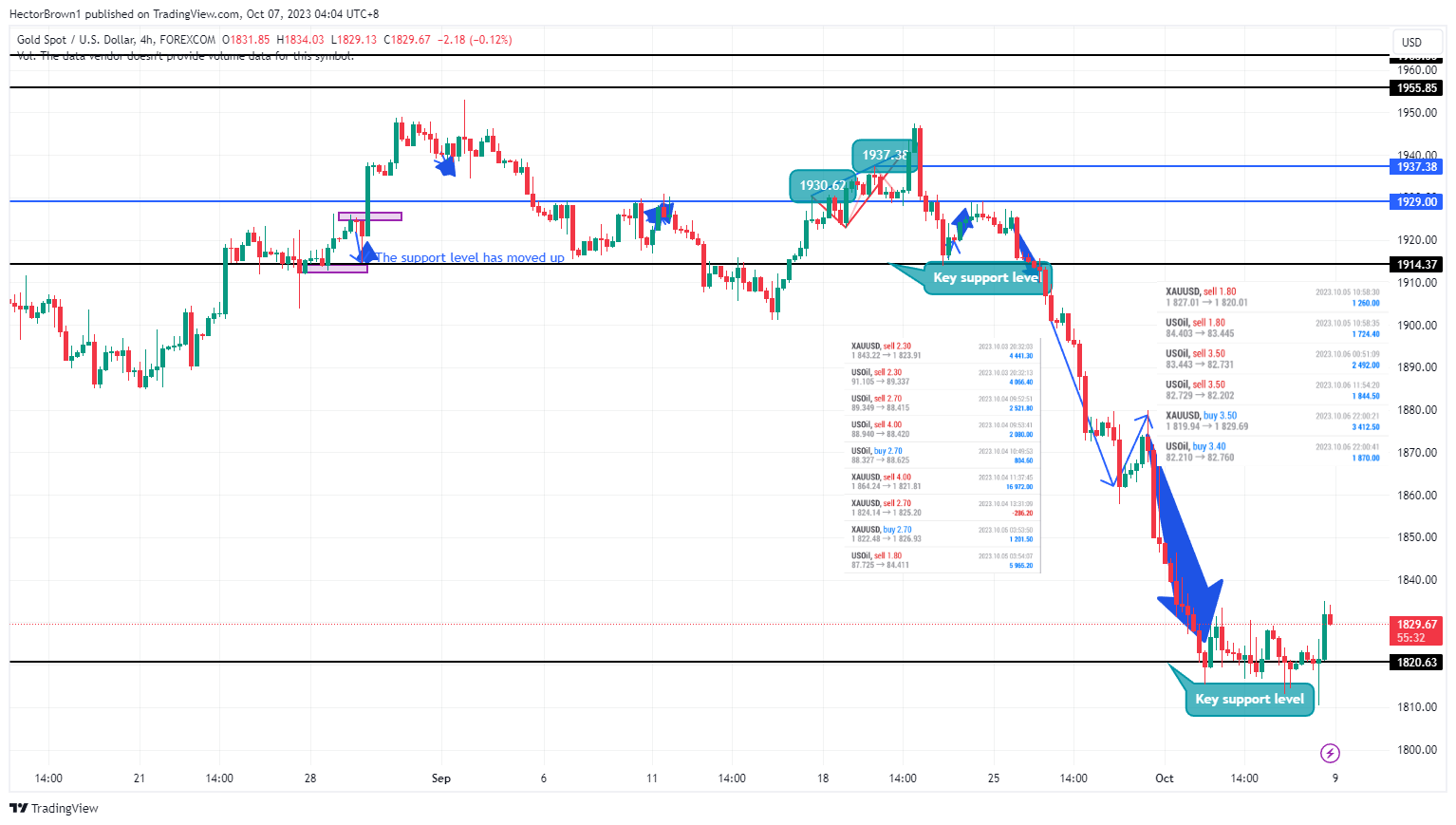 FOREXCOM:XAUUSD圖表圖片，作者：HectorBrown1