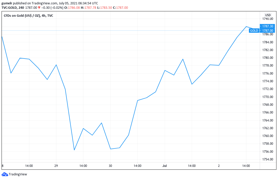 analisis harga emas
