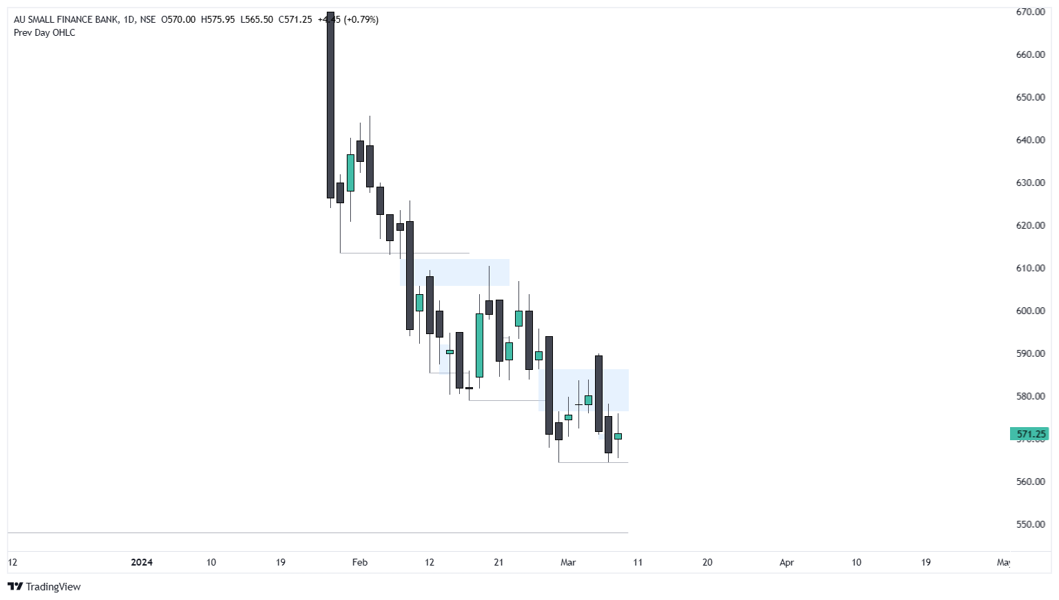 NSEE21238:AU SMALL FINANCE BANK Chart Image — TradingView