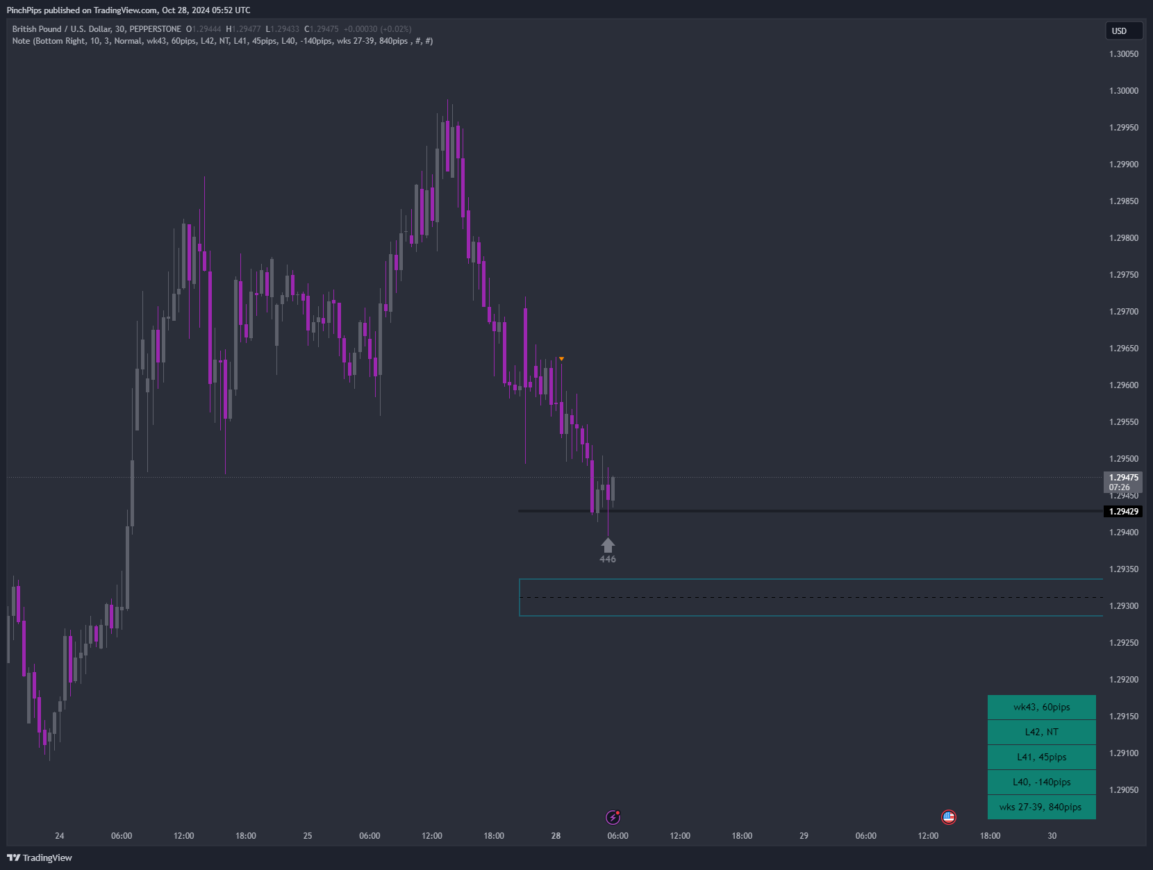 Imej Carta PEPPERSTONE:GBPUSD oleh PinchPips