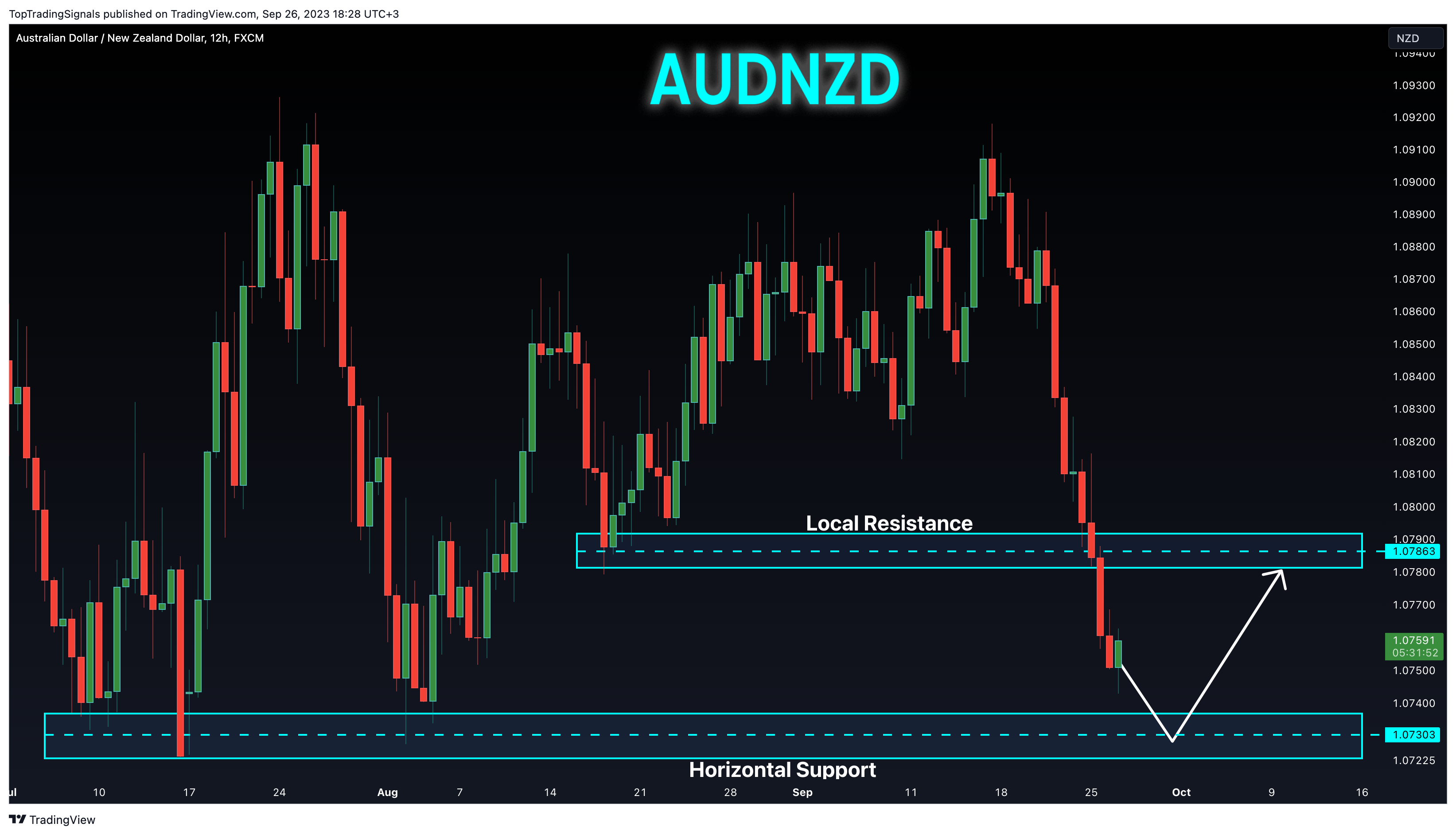 Immagine del grafico FX:AUDNZD di TopTradingSignals