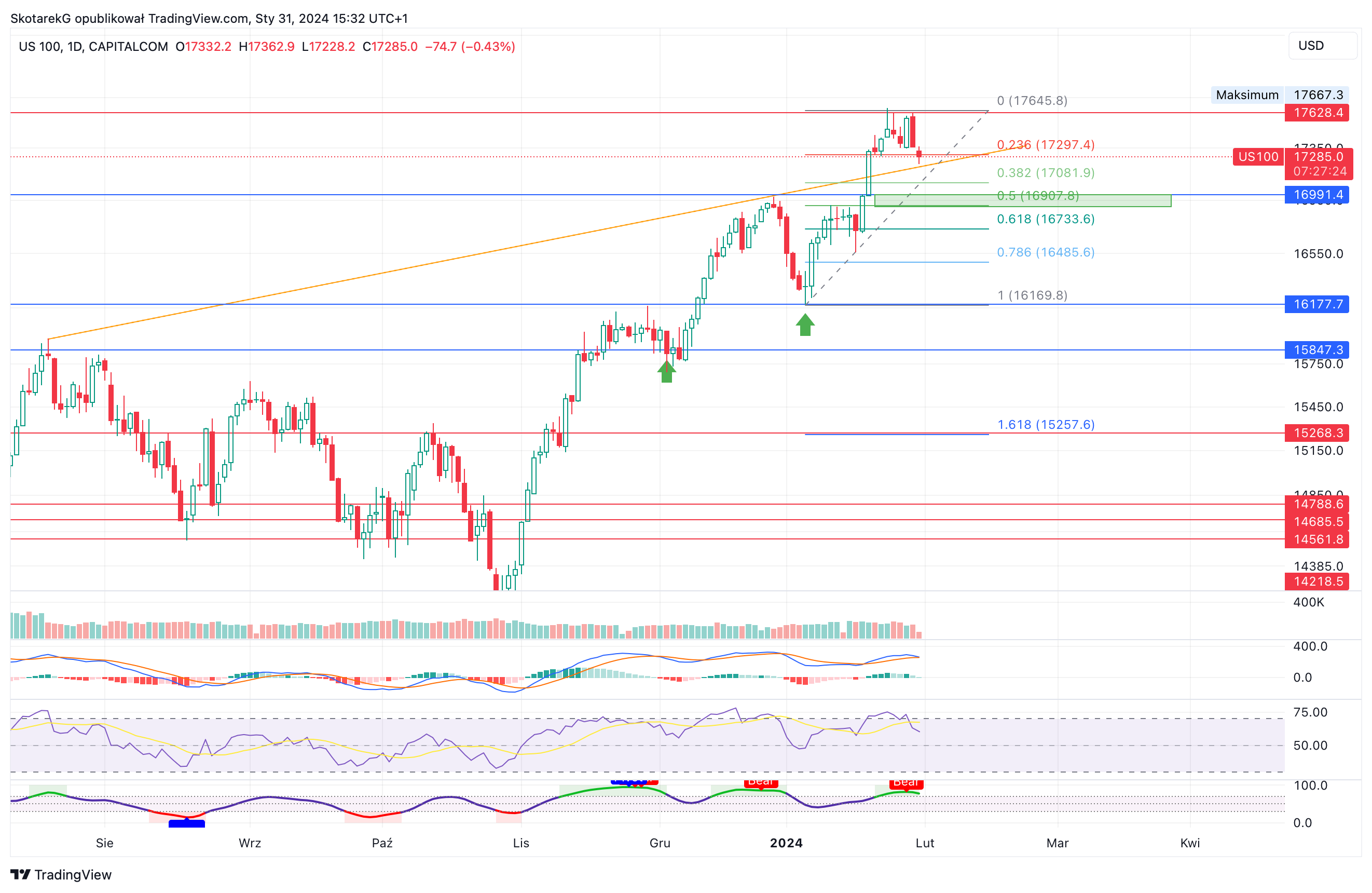 SkotarekG 의 CAPITALCOM:US100 차트 이미지