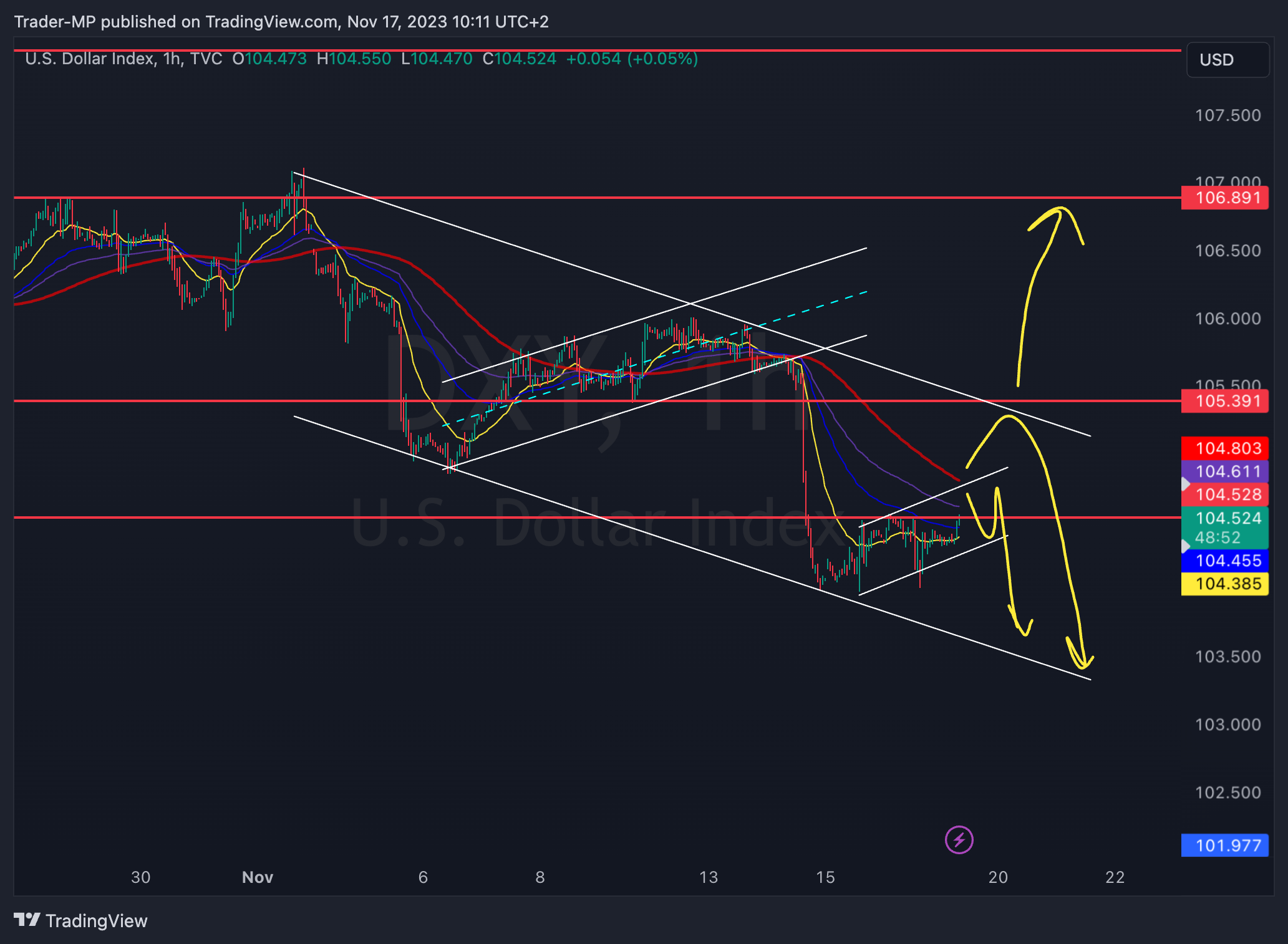 Imej Carta TVC:DXY oleh Trader-MP