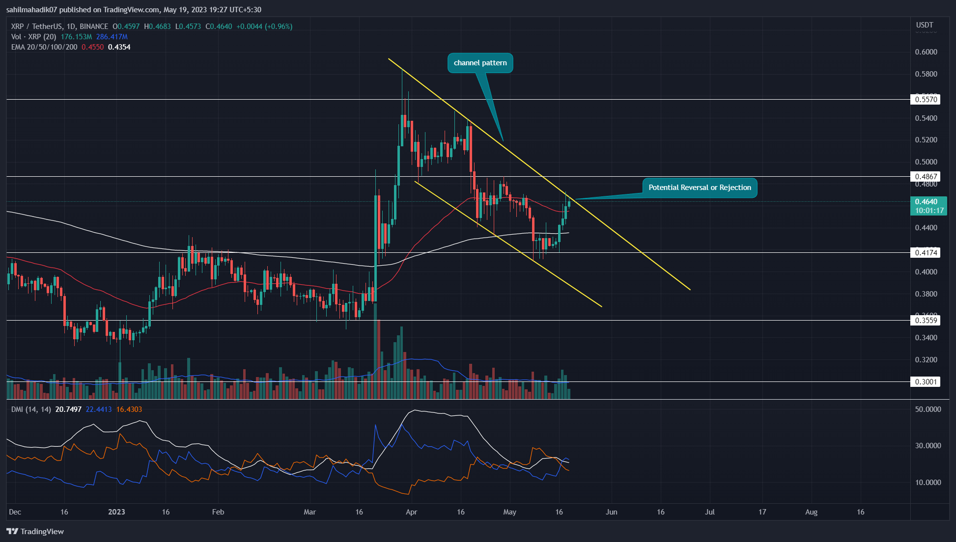 XRP Price Analysis