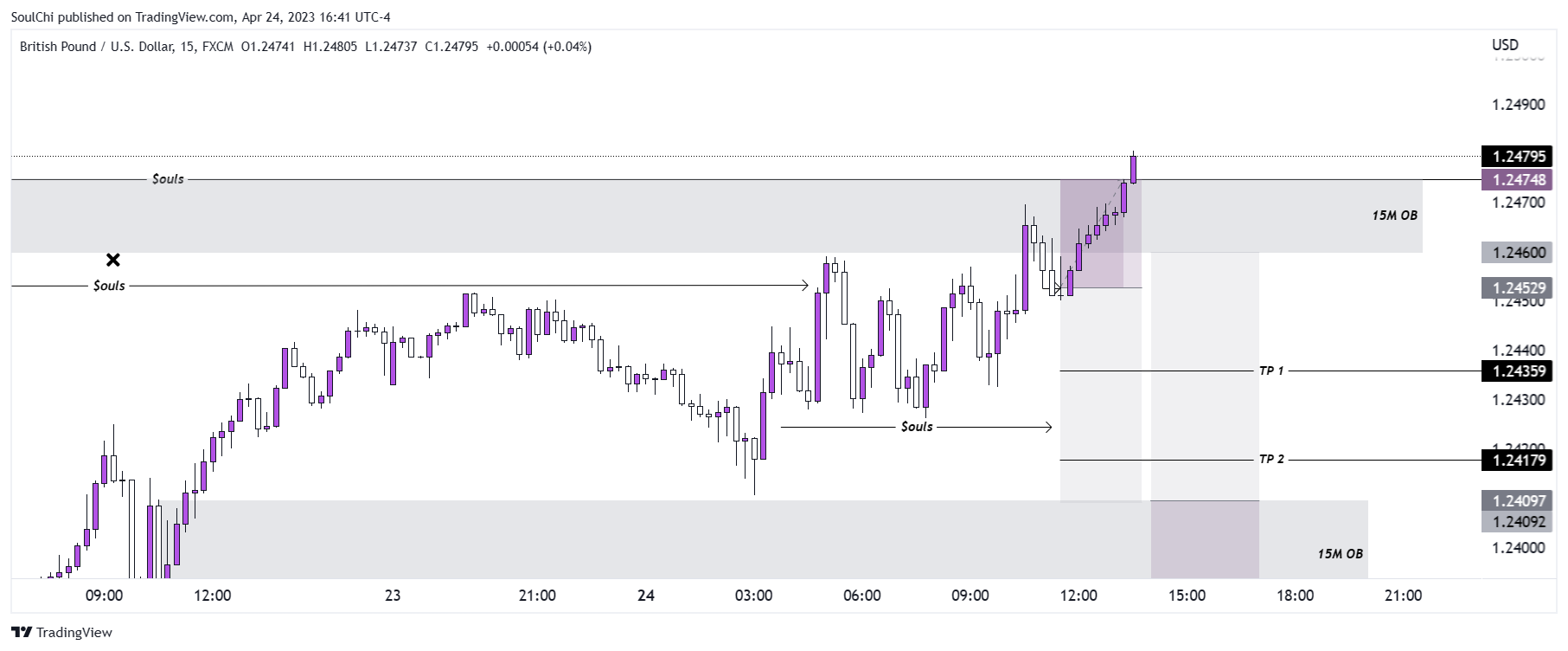 FX:GBPUSD Chart Image by SoulChi — TradingView