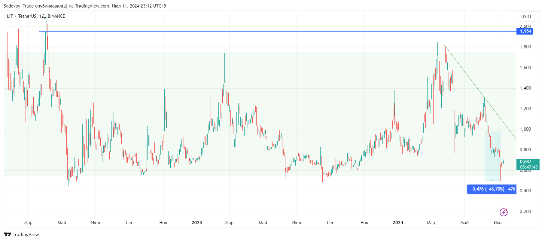 BINANCE:LITUSDT Chart Image by Sadovoy_Trade