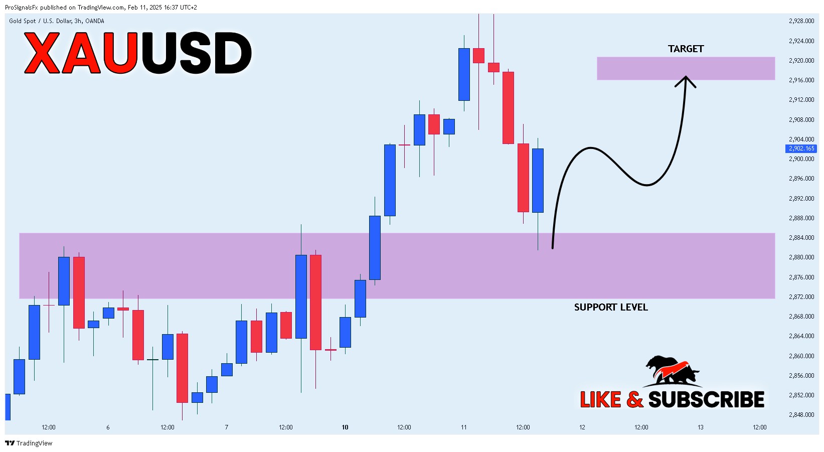 Imej Carta OANDA:XAUUSD oleh ProSignalsFx