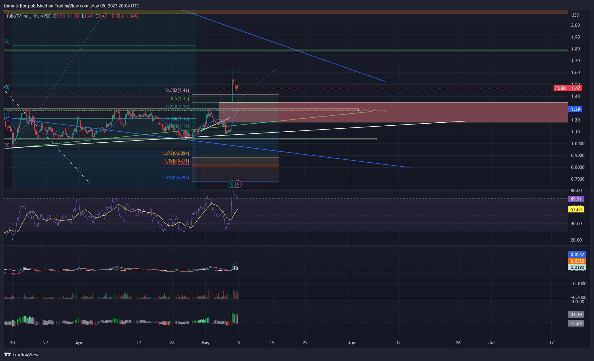 Imej Carta NYSE:FUBO oleh tommtajlor
