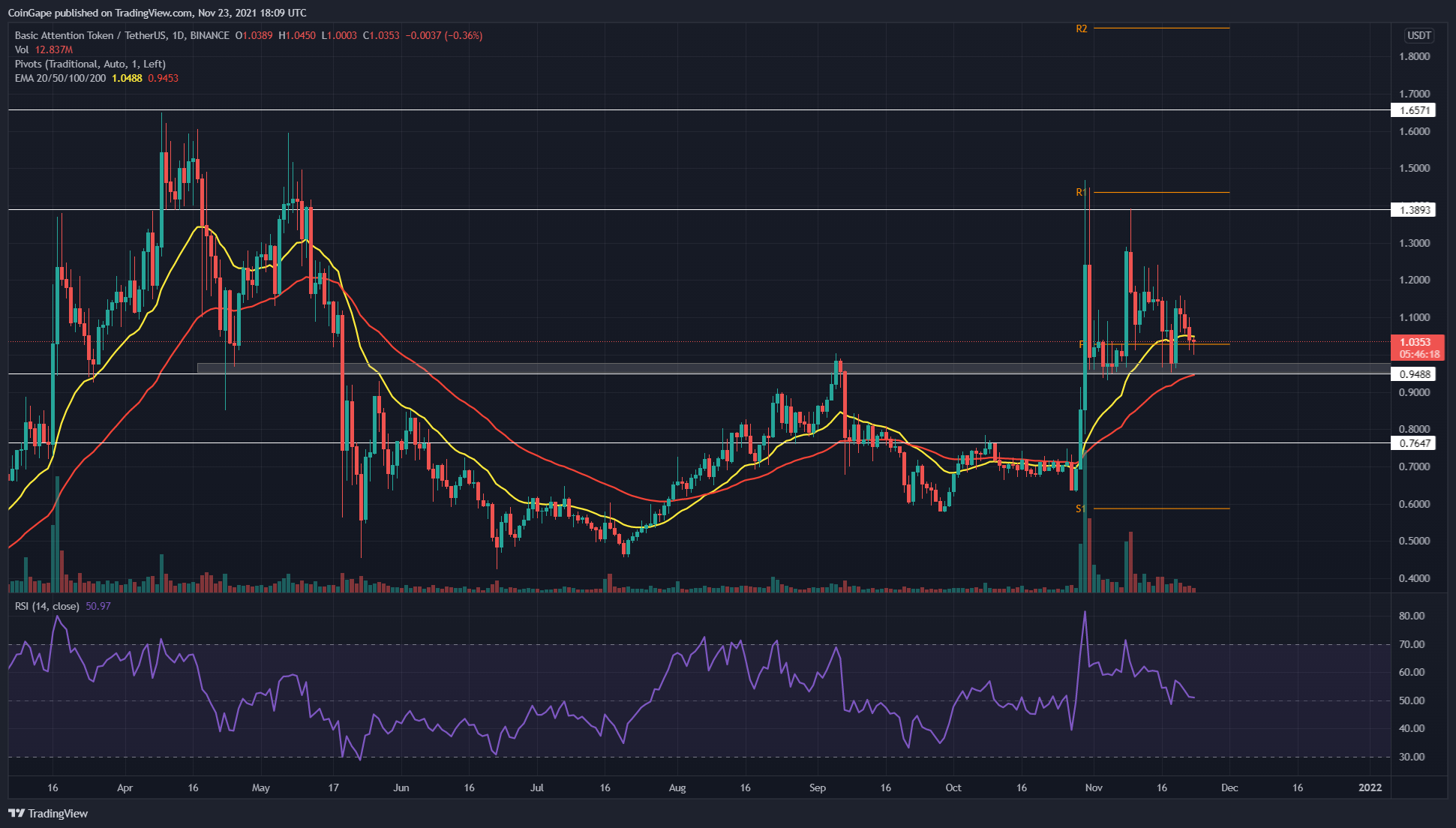 BINANCE:BATUSDT Chart Image by CoinGape