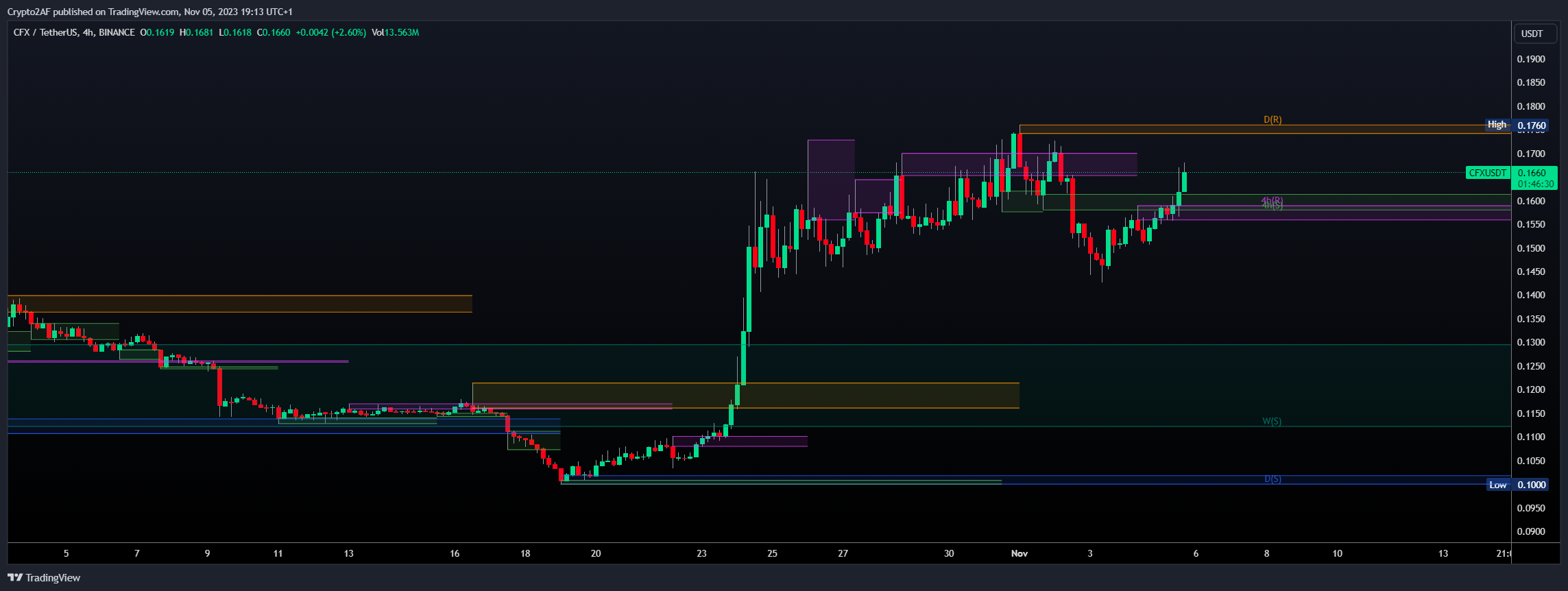Imej Carta BINANCE:CFXUSDT oleh Crypto2AF