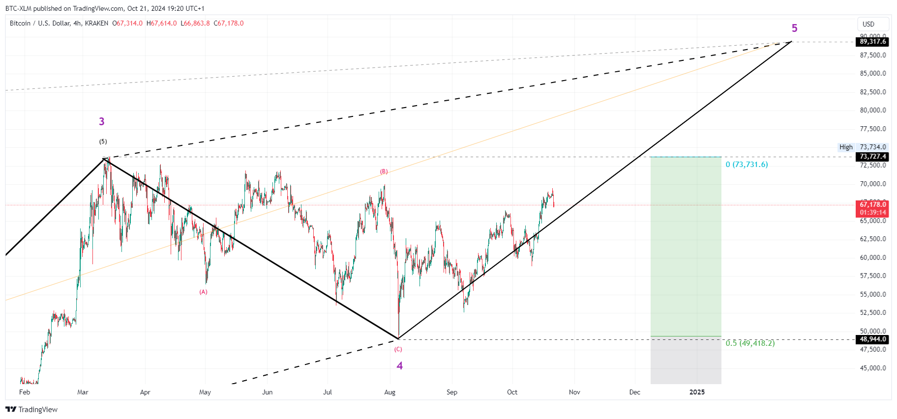 Immagine del grafico KRAKEN:BTCUSD di BTC-XLM
