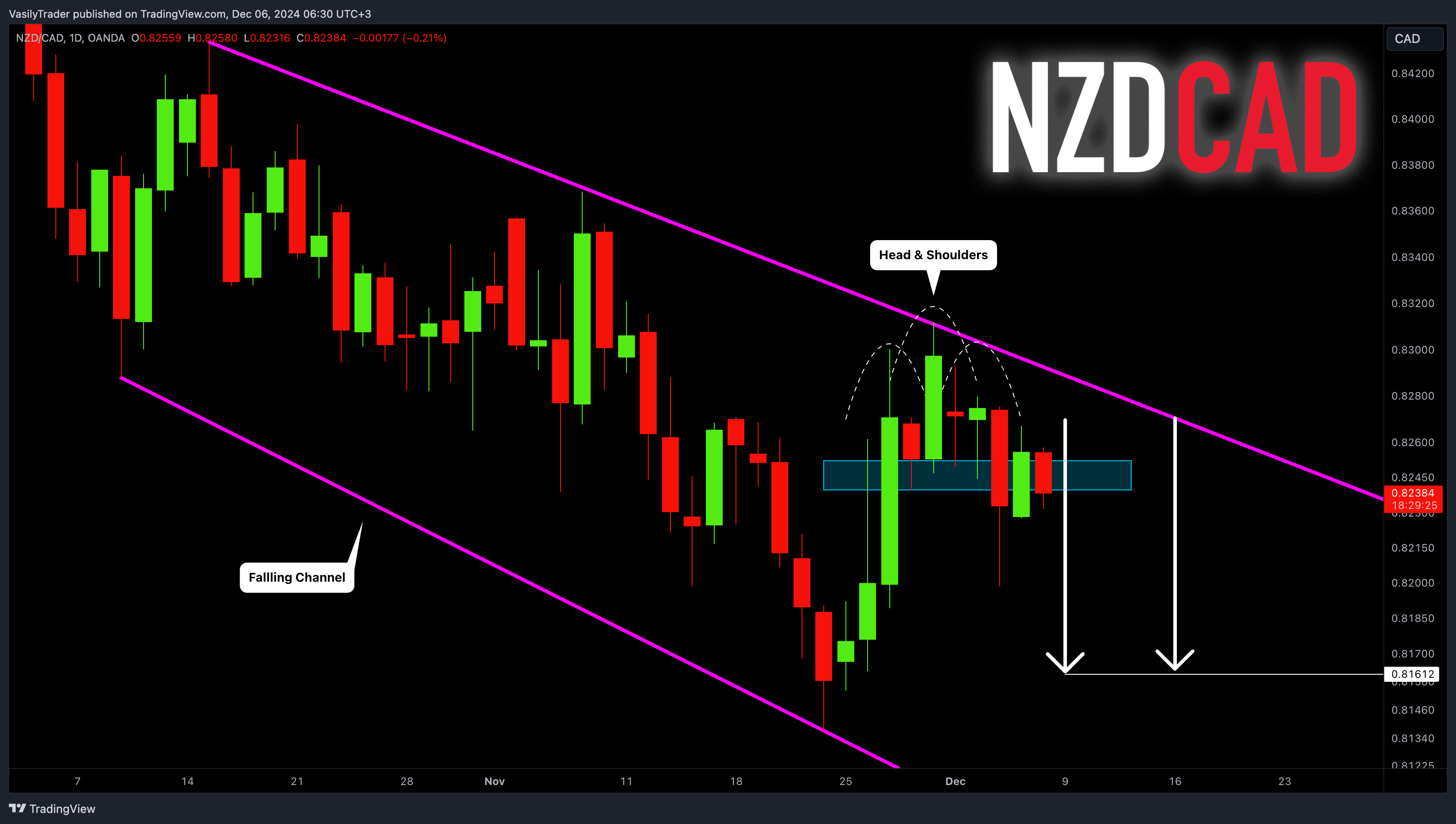 Immagine del grafico OANDA:NZDCAD di VasilyTrader
