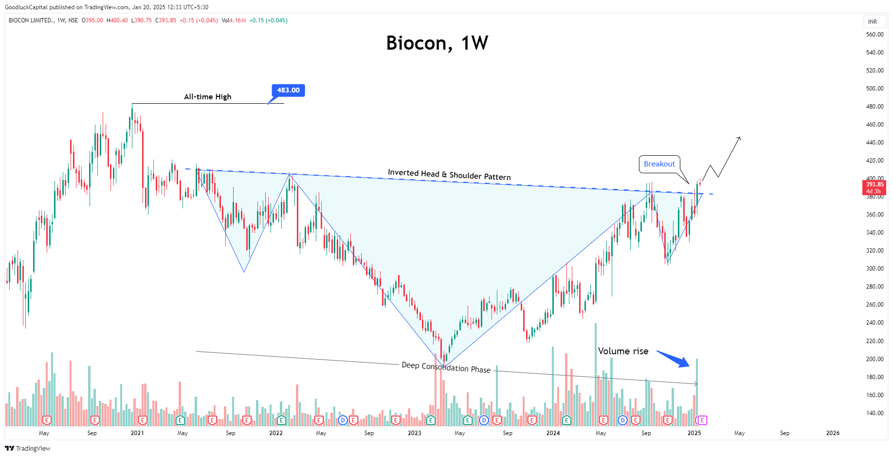 Immagine del grafico NSE:BIOCON di GoodluckCapital