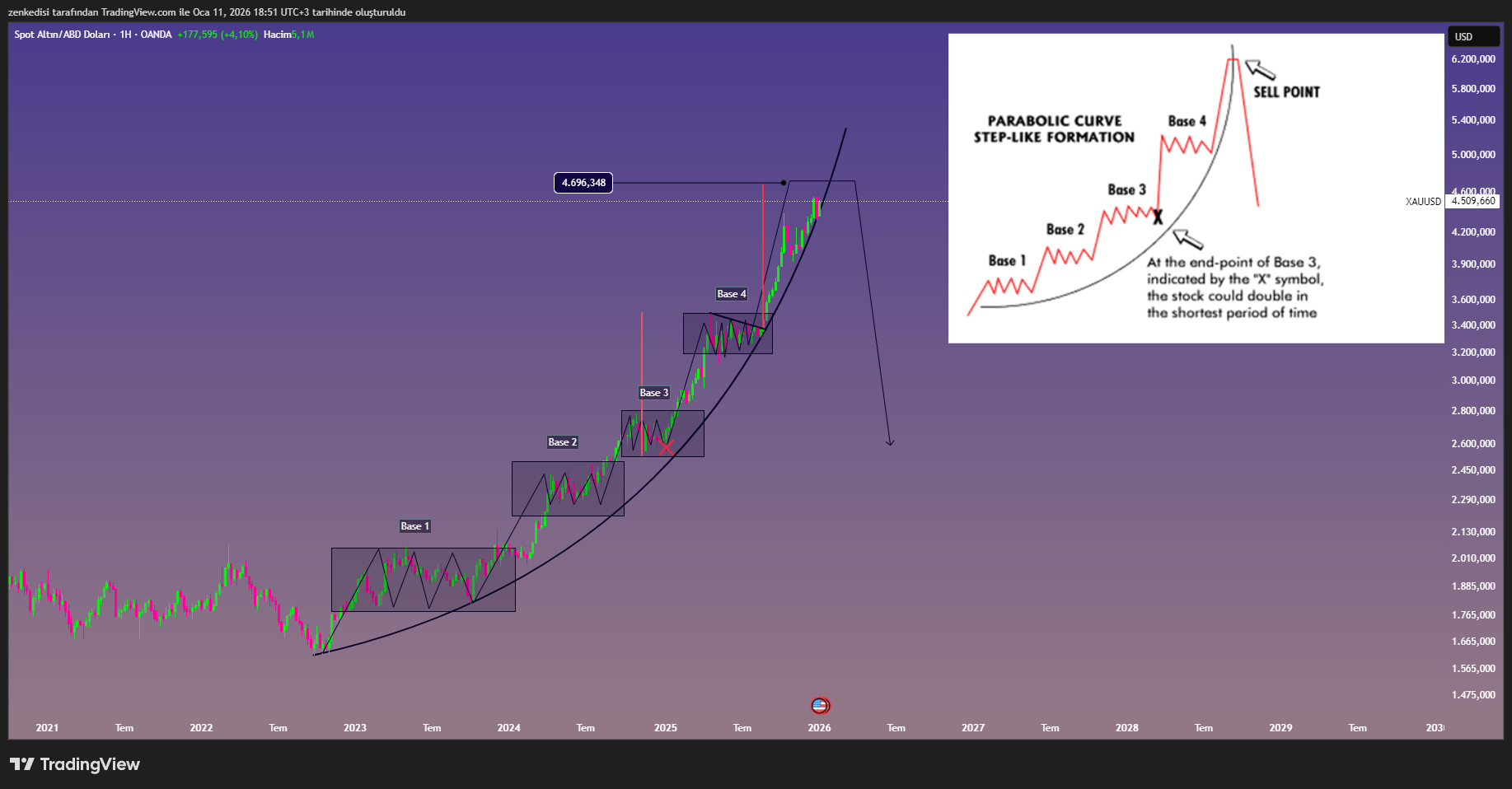 OANDA:XAUUSD Chart Image by zenkedisi
