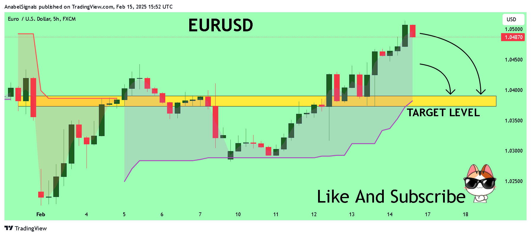 Imej Carta FX:EURUSD oleh AnabelSignals