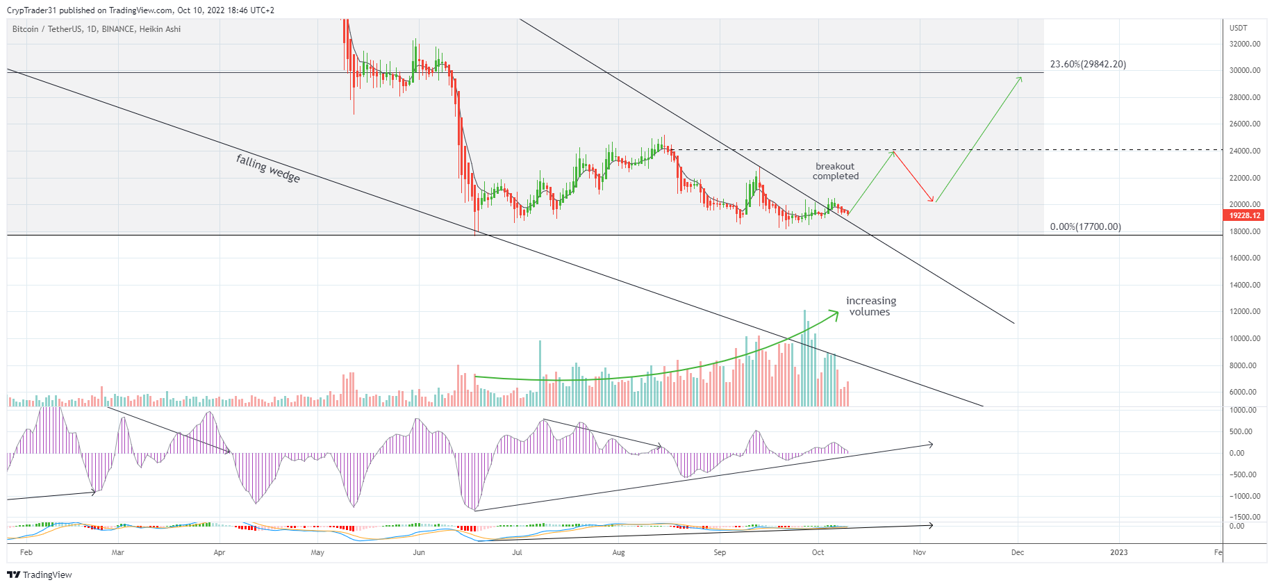 Bitcoin_Weather tarafından BINANCE:BTCUSDT Grafik Görseli