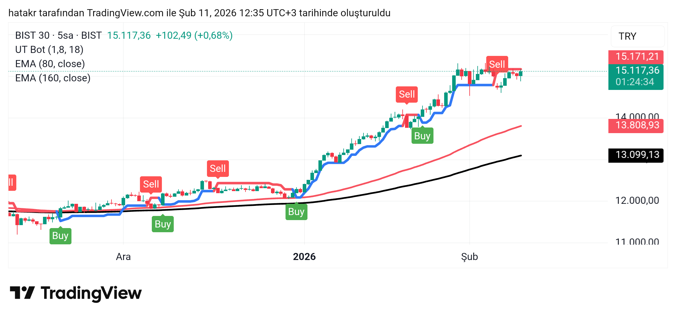 BISTMIXED:XU030 Chart Image by hatakr