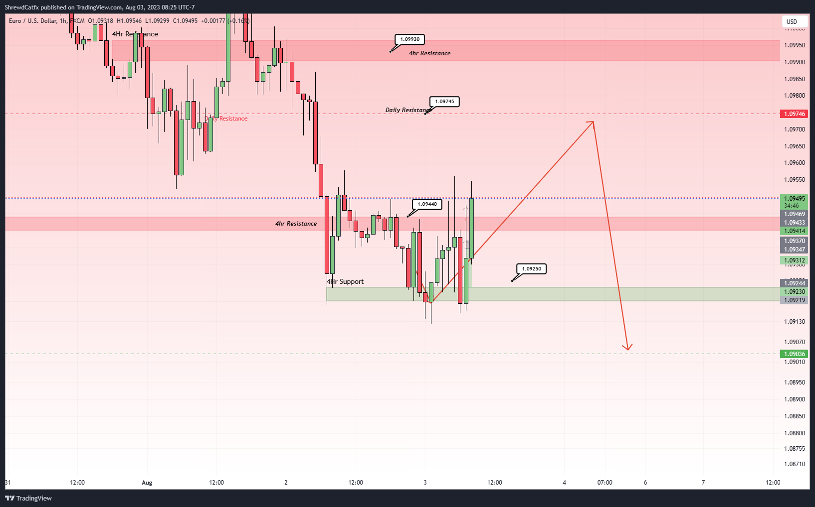 ShrewdCatfx tarafından FX:EURUSD Grafik Görseli