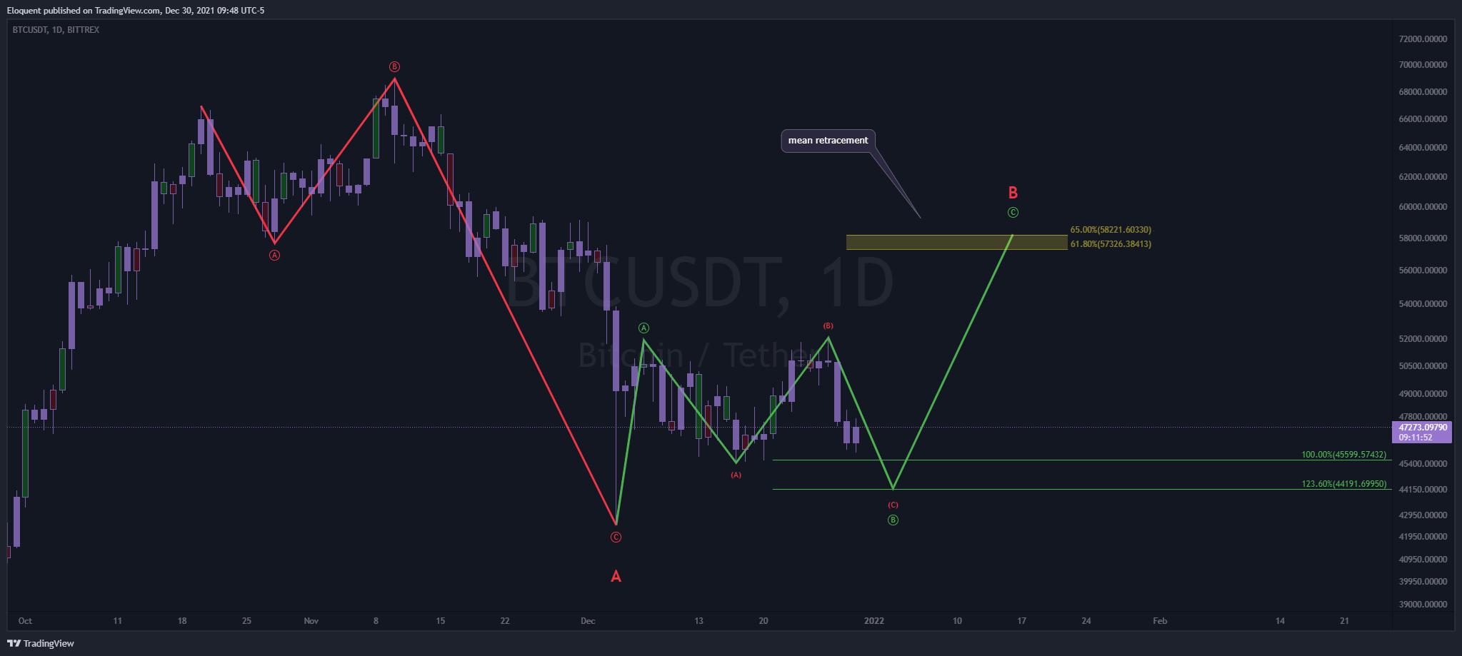 Imej Carta BITTREX:BTCUSDT oleh notoriousbids