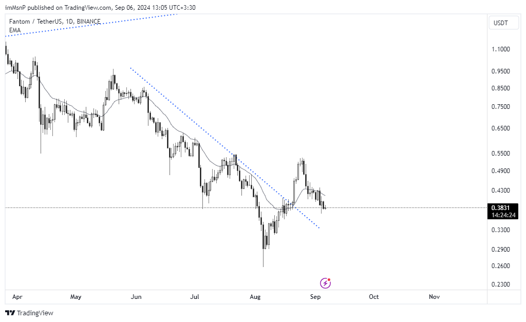 Imej Carta BINANCE:FTMUSDT oleh imMsnP