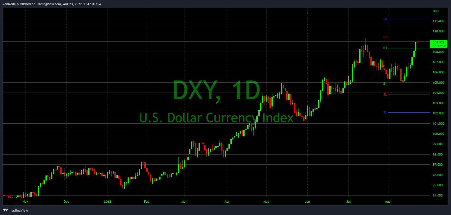 TVC:DXY ภาพชาร์ต โดย ZenMode