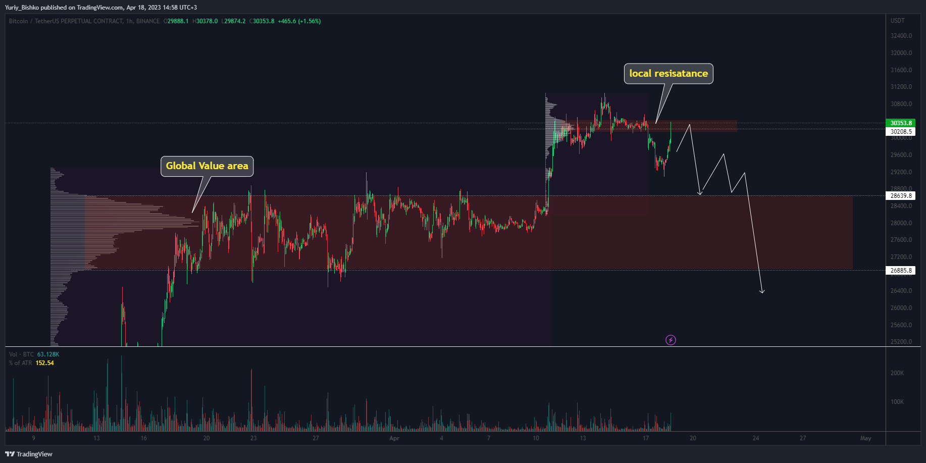 Immagine del grafico BINANCE:BTCUSDT.P di Yuriy_Bishko