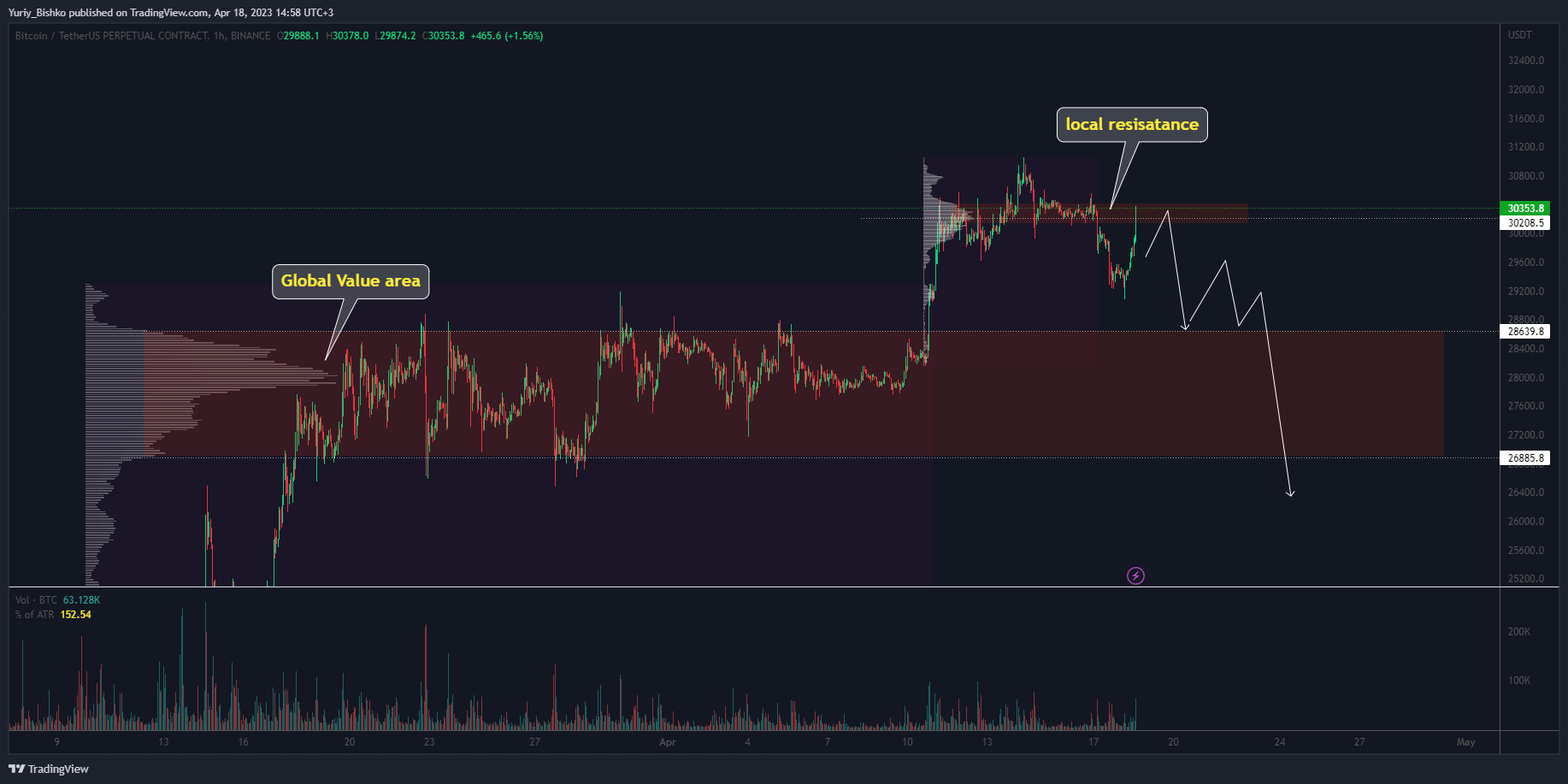 Image du graphique BINANCE:BTCUSDT.P par Yuriy_Bishko