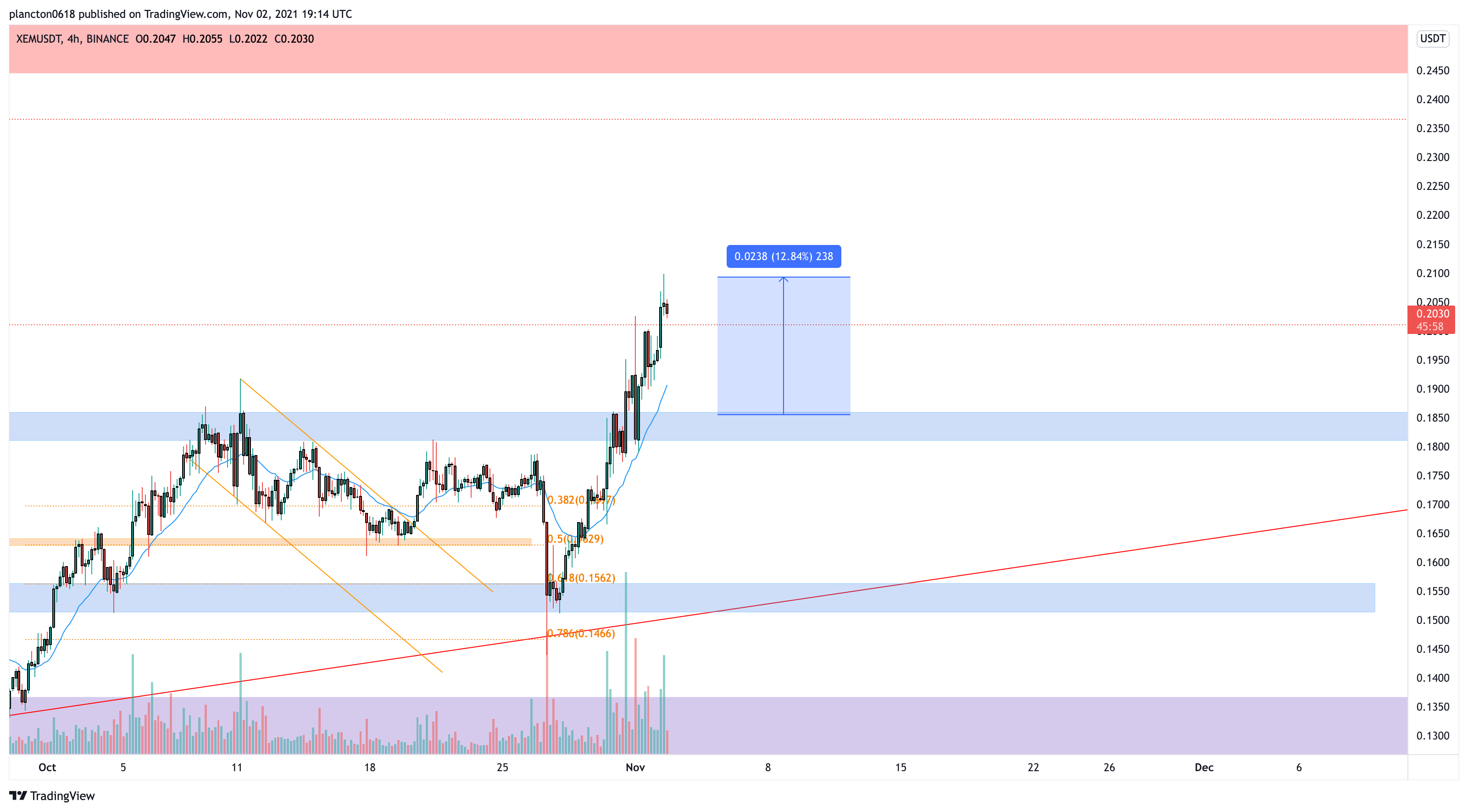 BINANCE:XEMUSDT圖表圖片，作者：InkyGrip