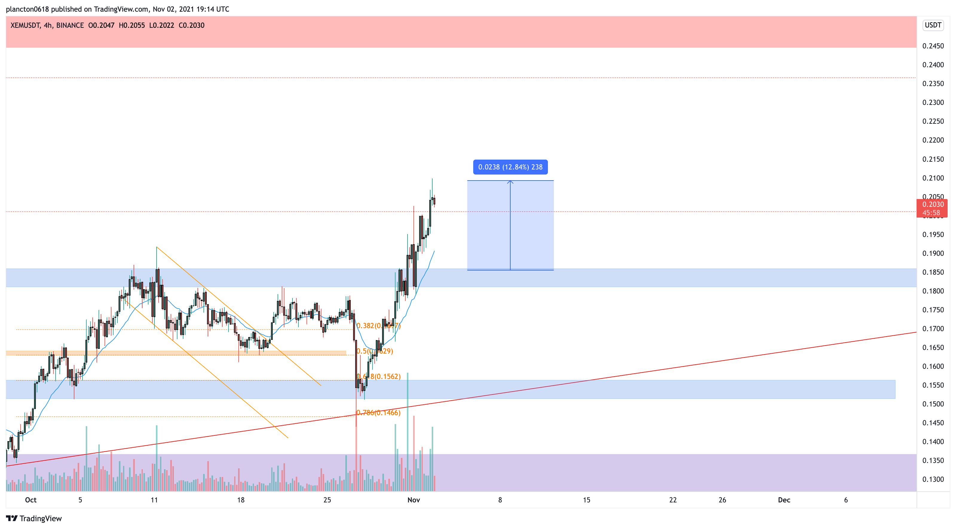 BINANCE:XEMUSDT Chart Image by InkyGrip